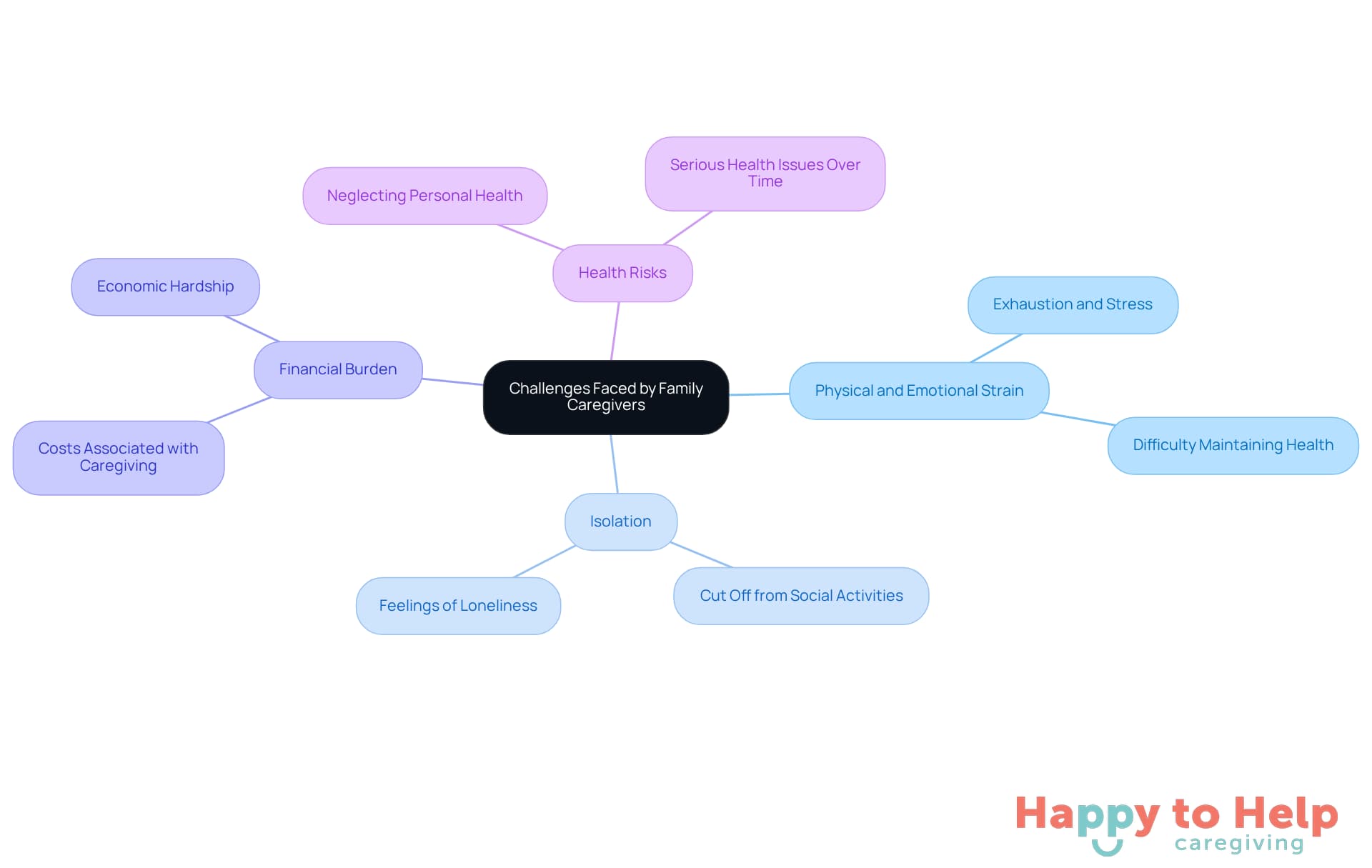 The central node represents the overall challenges, while each branch highlights a specific challenge. The sub-branches can provide additional details or implications, helping to visualize the complexity of caregiver experiences.