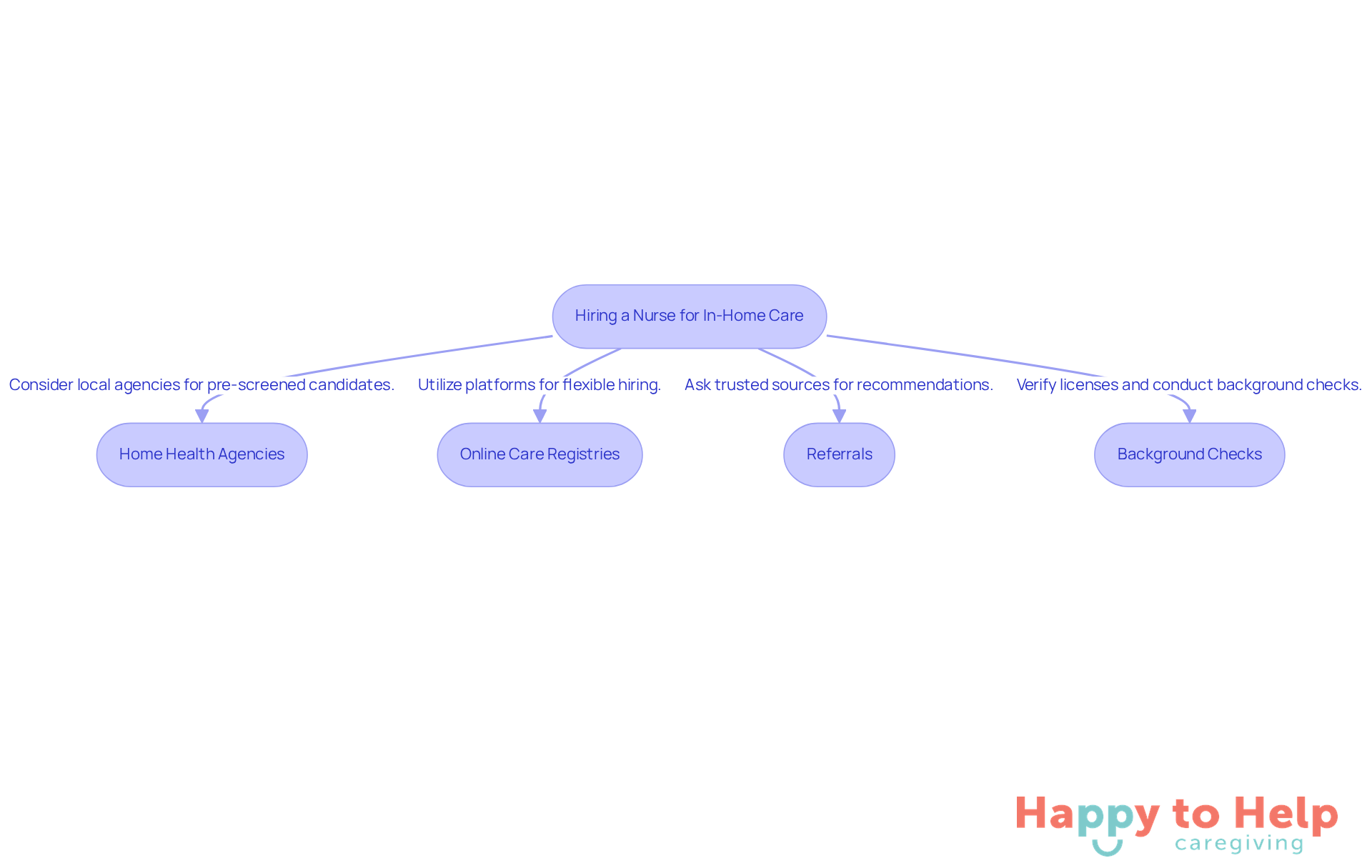 Follow the arrows to see the steps you can take to find the right nurse. Each box represents a different strategy to help you make an informed choice.