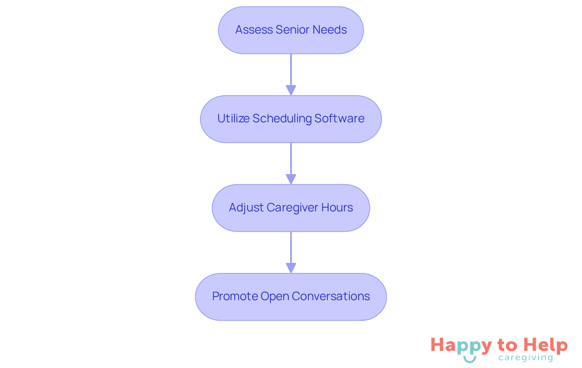 Each box represents a step in the process of creating a flexible scheduling system. Follow the arrows to see how each step connects to the next, ensuring that caregivers can meet the unique needs of seniors.