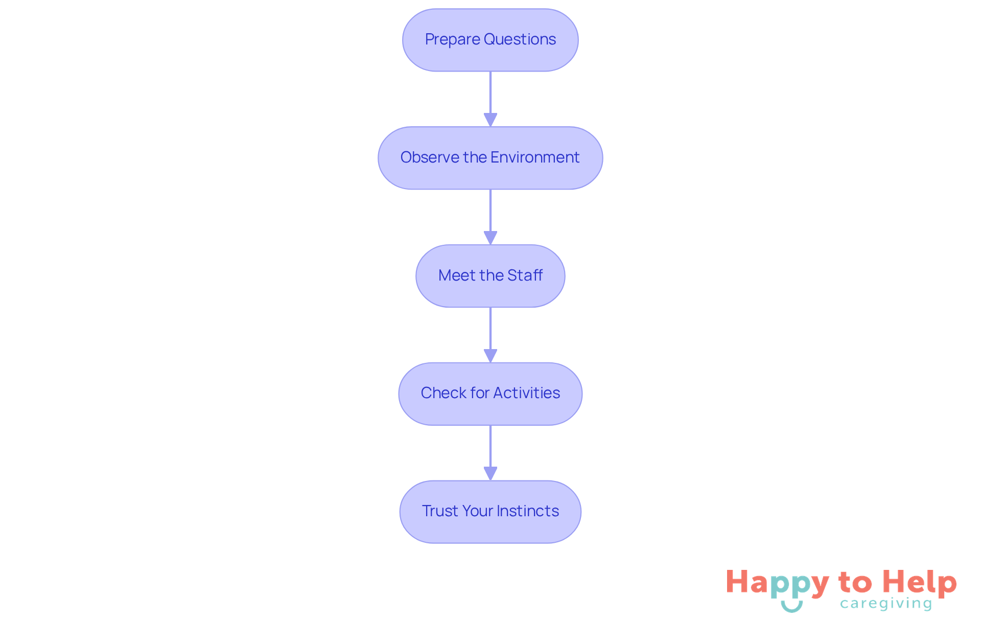 Each box represents a step in the process of selecting a care facility. Follow the arrows to see how each step builds on the previous one, guiding you toward making an informed decision.