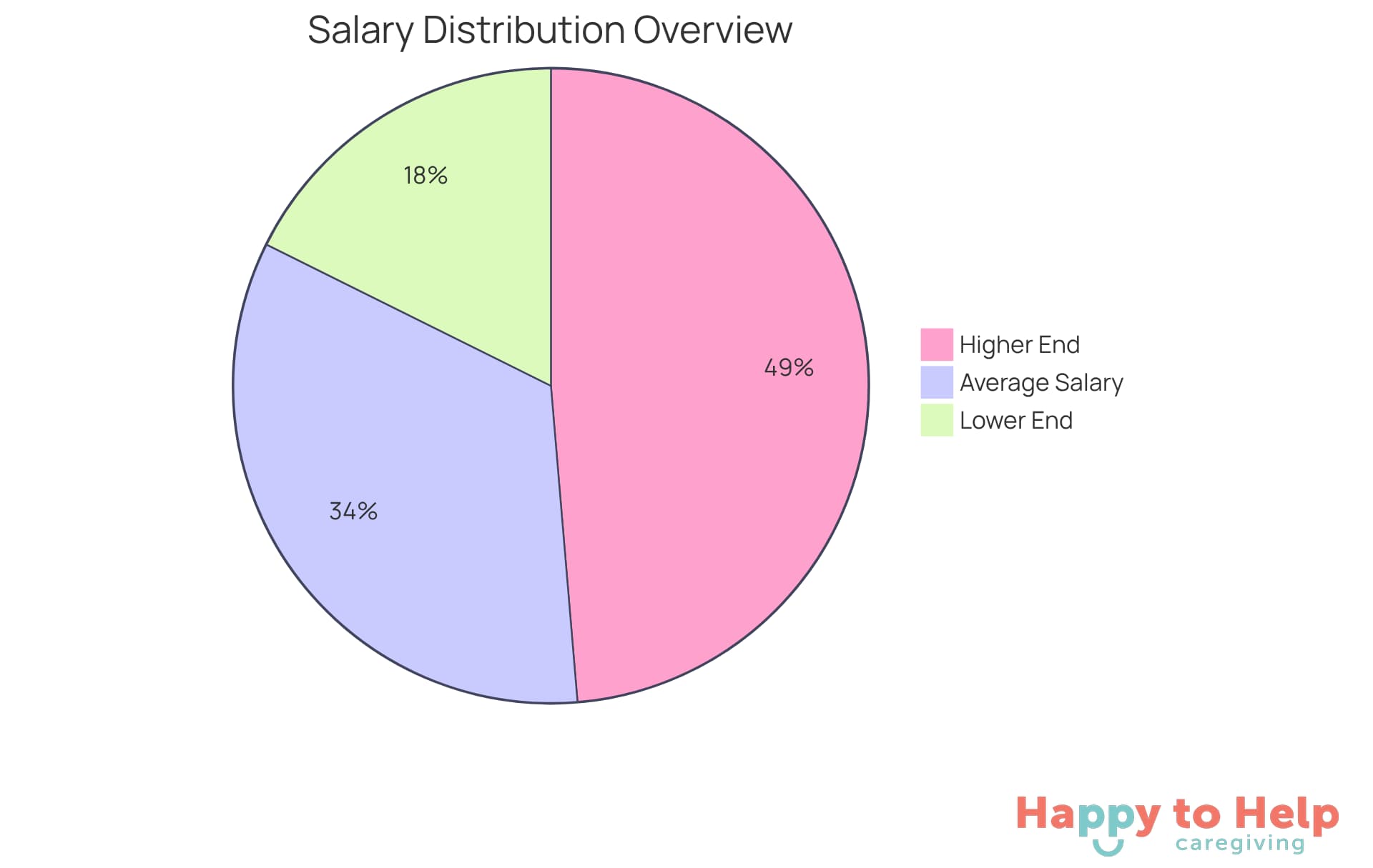 Each segment of the pie chart shows different salary levels for nighttime customer service roles. The average salary is highlighted, while the lower and upper ranges illustrate the potential earnings based on experience and location.