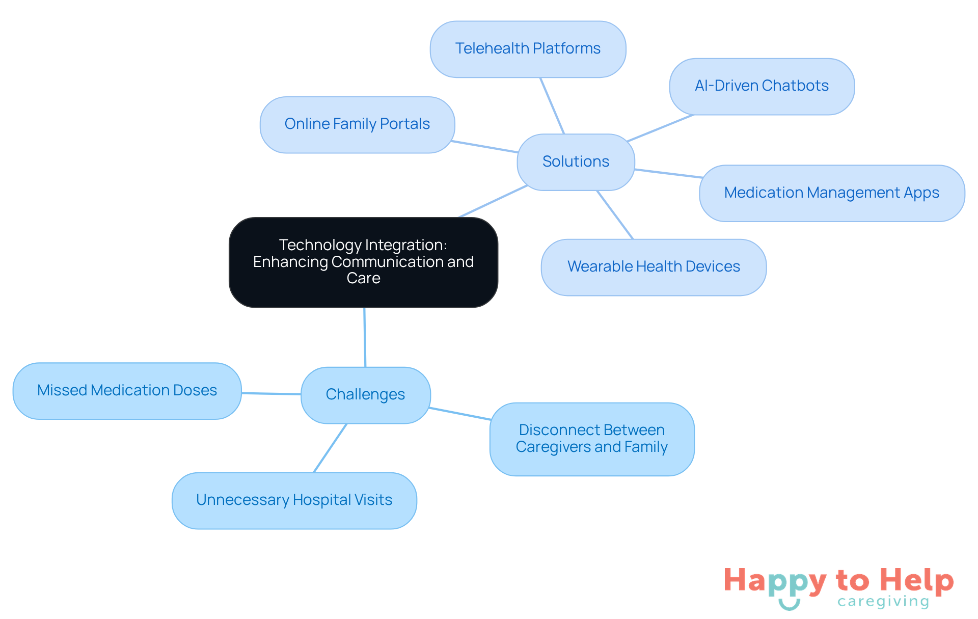 The center represents the main topic of technology in caregiving. The branches show the challenges caregivers face and the solutions technology provides. Each color-coded section helps you quickly identify related ideas.