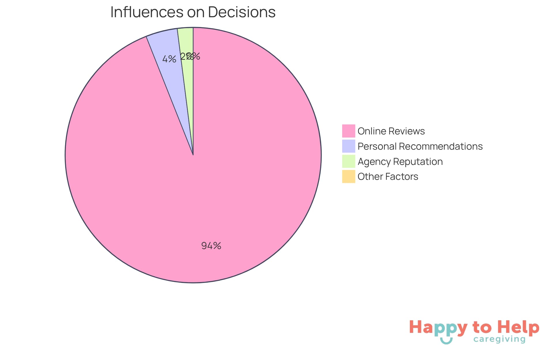 Each segment shows how much influence different factors have on families' choices - the larger the segment, the more important that factor is in selecting a home assistance agency.