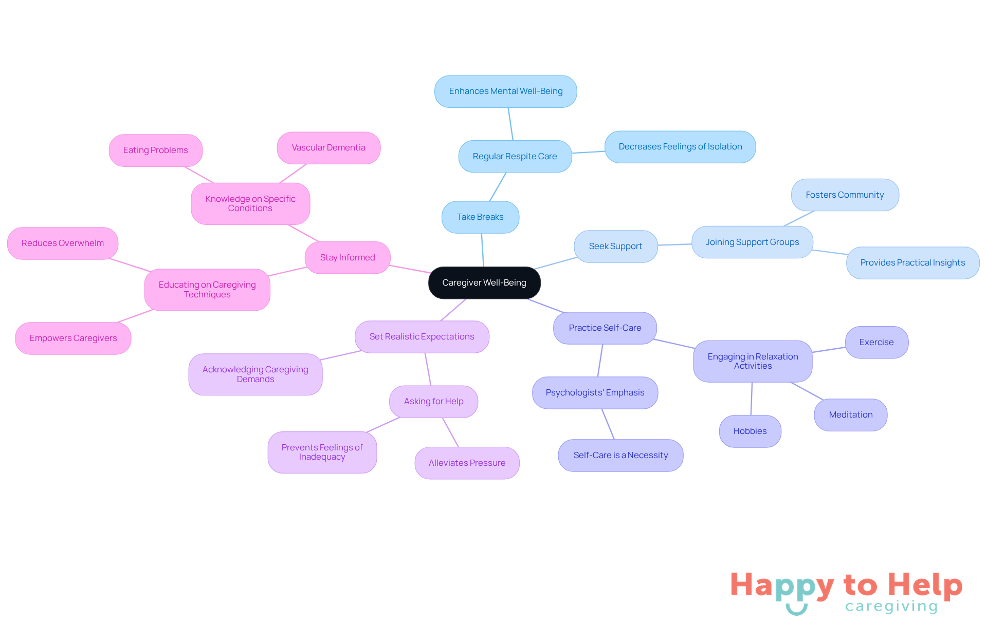 The central node represents the importance of caregiver well-being, while each branch shows a strategy to manage stress and burnout. The sub-branches provide additional insights or statistics that highlight the significance of each strategy.