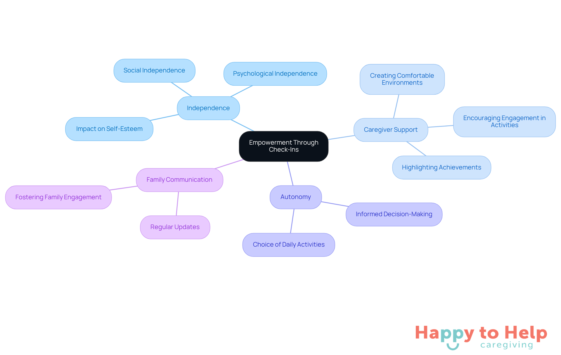 The central node represents the main theme of empowerment, while the branches show how different aspects like caregiver support and family communication contribute to the independence and well-being of elderly individuals.