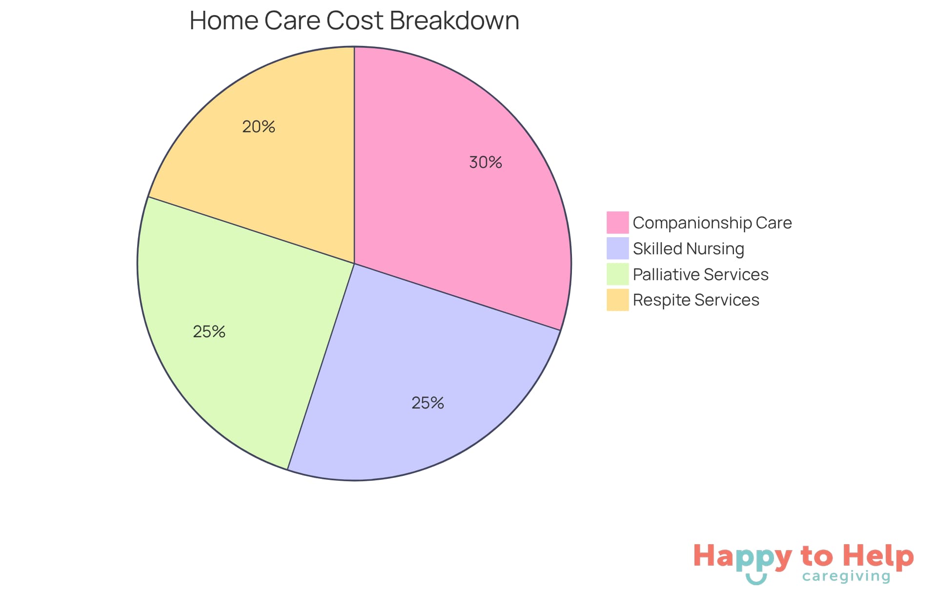 Each slice of the pie shows the average cost range for different home health care services. The larger the slice, the more significant the cost contribution of that service to the overall expenses.