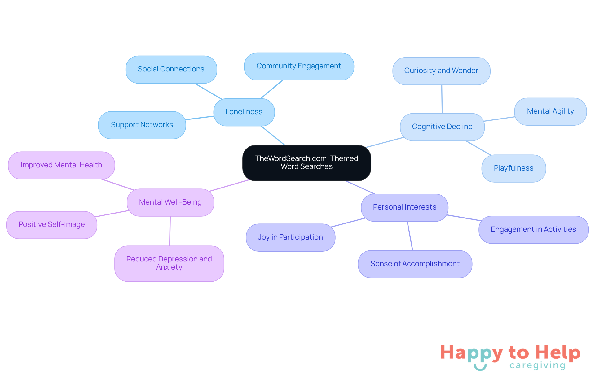 The central node represents the main topic, while the branches illustrate how different aspects like loneliness and personal interests connect to the overall theme of improving mental health through engaging activities.