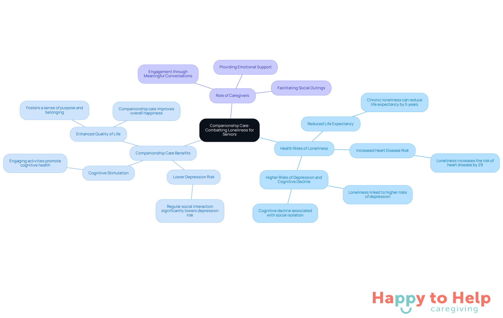The central node represents the main topic, while branches show the various aspects of companionship care and its effects on loneliness. Each color-coded branch helps you easily identify different themes related to the issue.