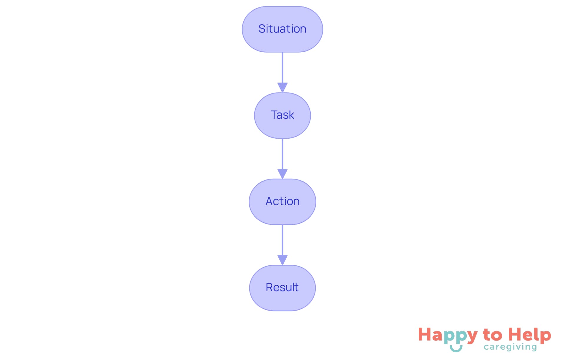Follow the arrows from the top to the bottom to see how to structure your caregiving story. Each box represents a key step: start with the context (Situation), outline your duties (Task), detail your actions (Action), and finish with the outcomes (Result).