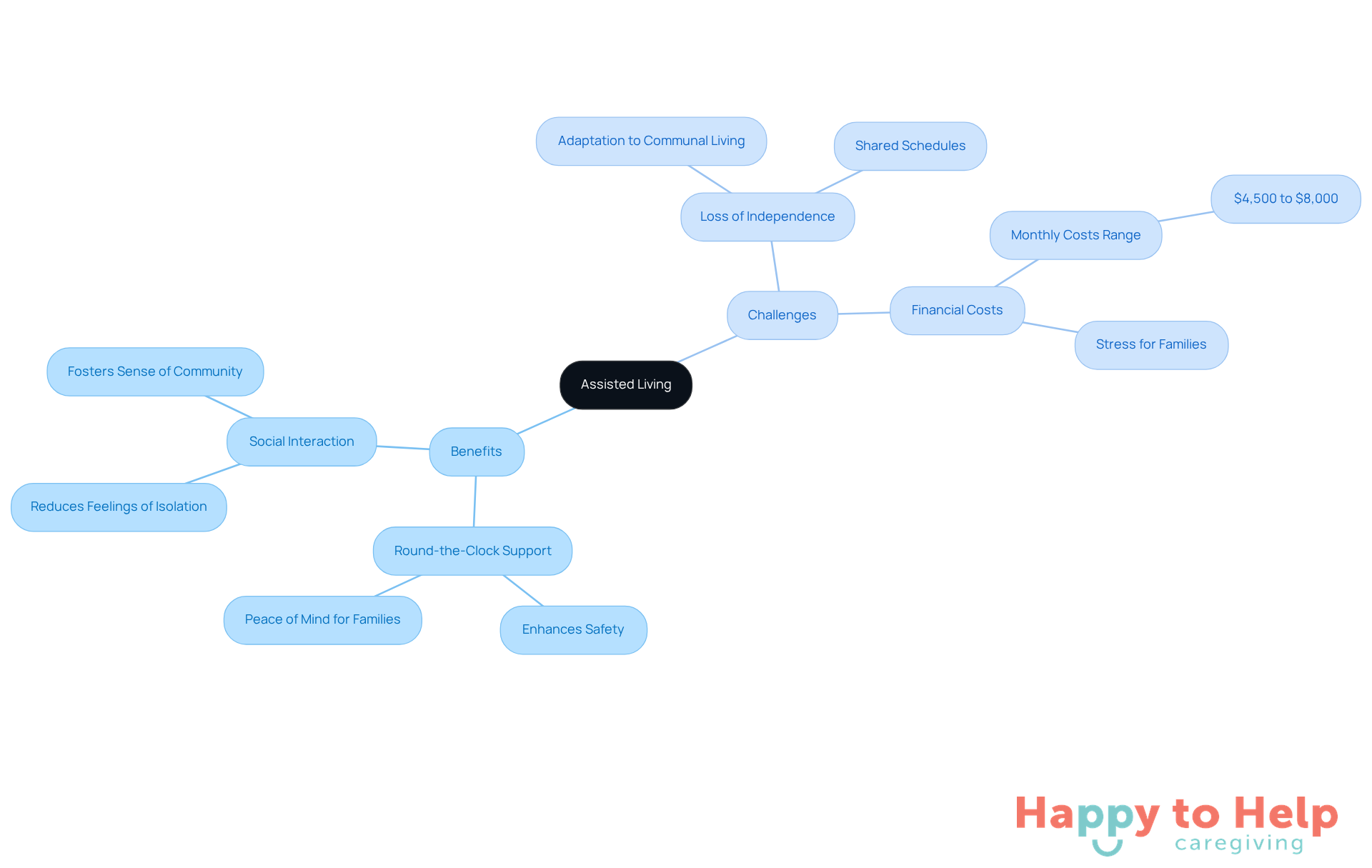 The central node represents assisted living, with branches showing the benefits and challenges. Each sub-branch provides specific details, helping you understand the full picture of assisted living options.