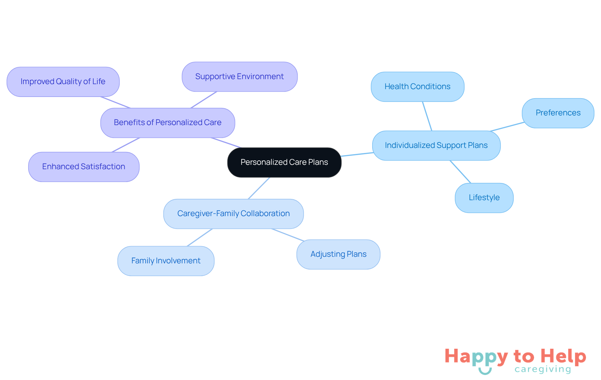 Start at the center with the concept of personalized care plans, then explore how they adapt to individual needs and the roles of caregivers and families in this process.
