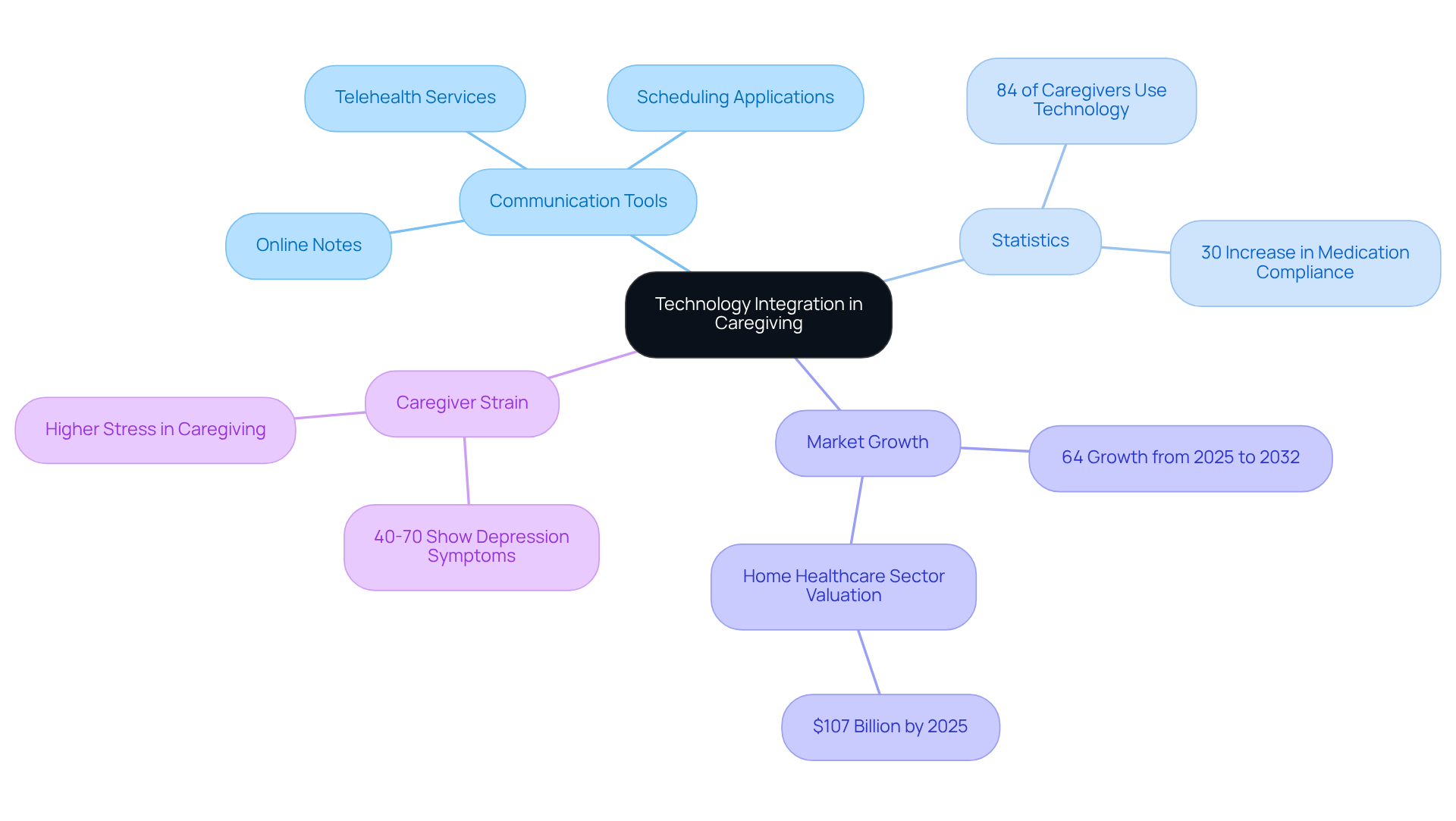 The central node represents the main topic, while branches show related aspects like tools used, statistics, market trends, and the emotional well-being of caregivers. Follow the branches to understand how technology impacts caregiving.