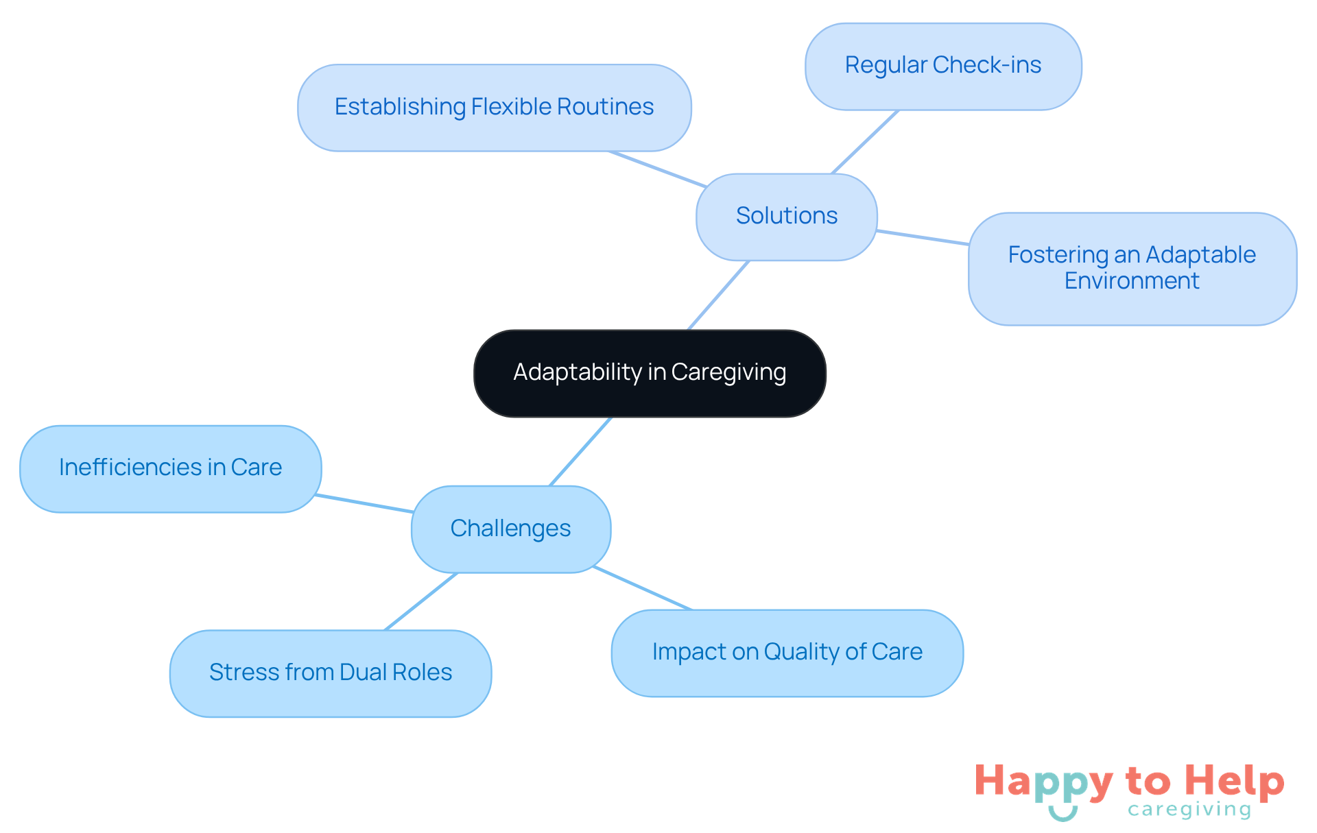 The center represents the main theme of adaptability. The branches show the challenges caregivers face and the solutions they can implement. Each color-coded section helps you quickly identify related ideas.