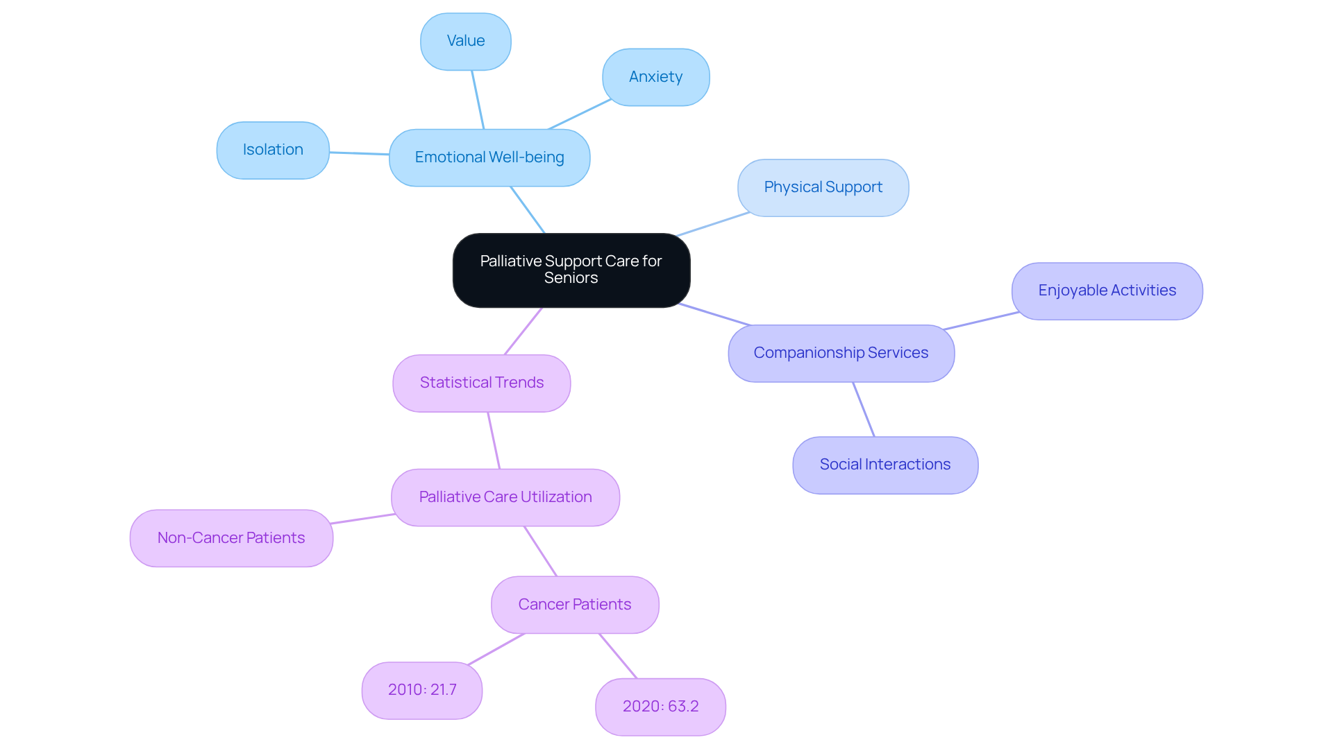 The central node represents the main theme of palliative support care, while the branches illustrate the various components that contribute to enhancing comfort and quality of life for seniors.