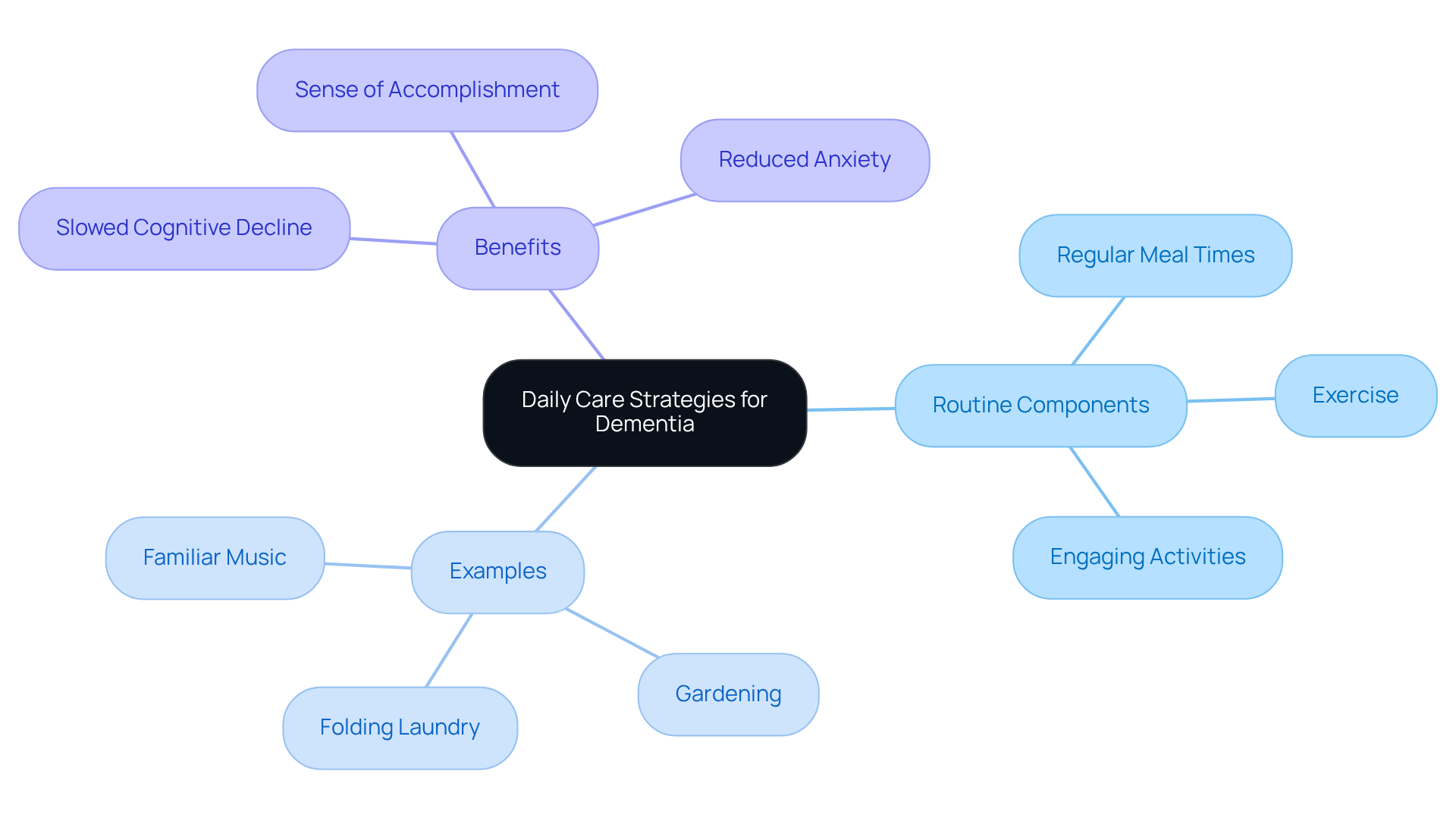 The central idea is the main theme. Each branch represents an important strategy or concept related to daily care, with further details showing how they connect and contribute to improved quality of life.