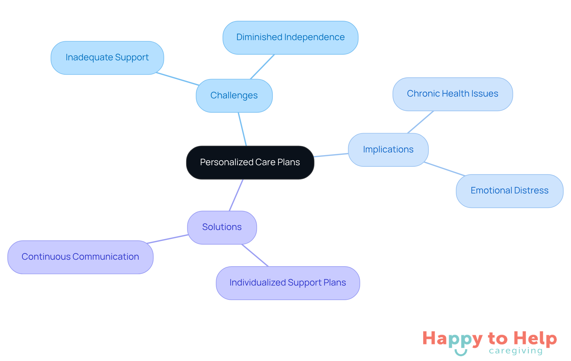 The center represents the main idea of personalized care plans. Each branch shows related challenges, implications, and solutions, helping you see how they connect and why they matter.