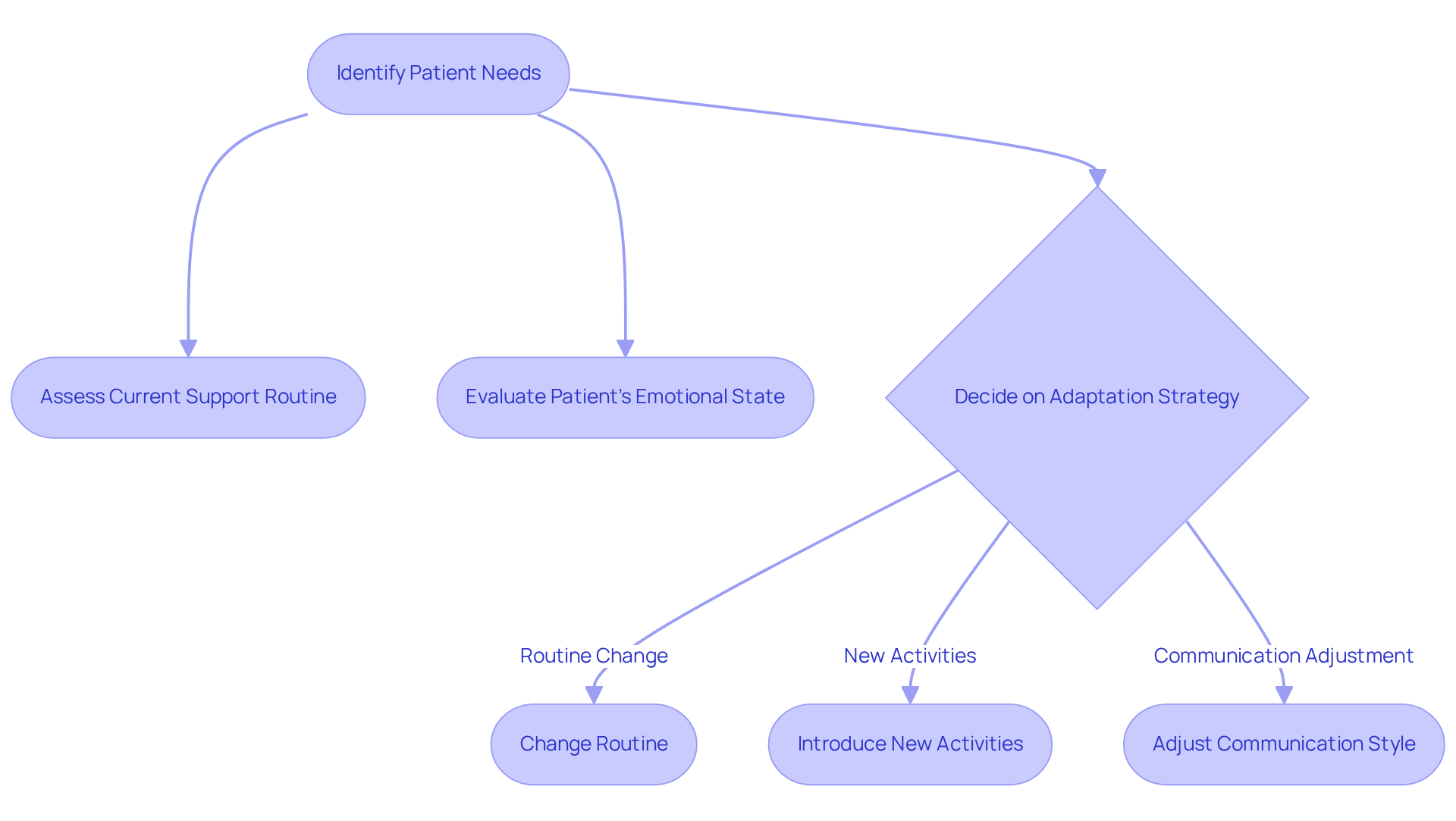 Each step in the flowchart shows how caregivers can respond to changing patient needs. Follow the arrows to understand how one action leads to another in providing compassionate care.