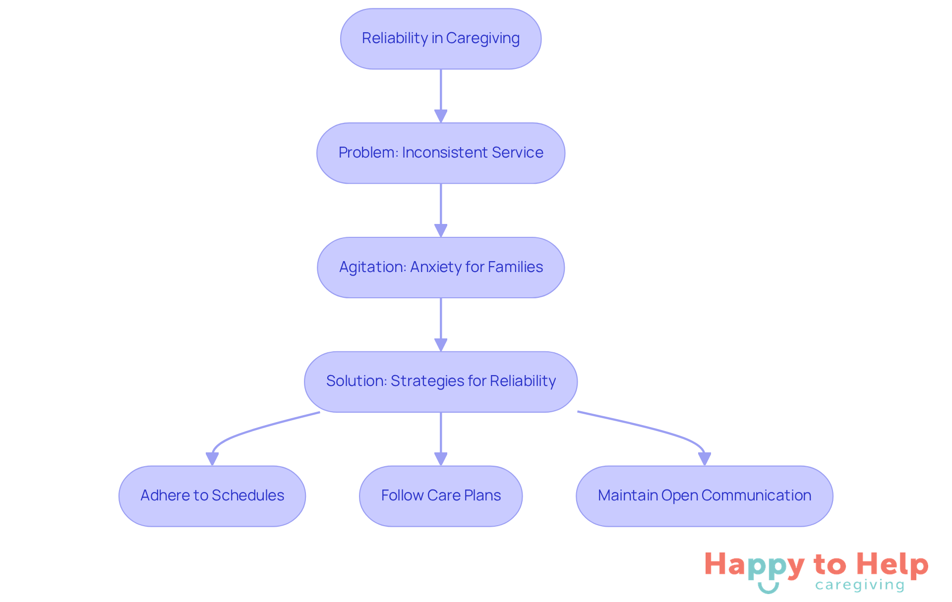 This flowchart guides you through the importance of reliability in caregiving. Start with the main issue, see how it affects families, and follow the arrows to discover actionable strategies for improvement.