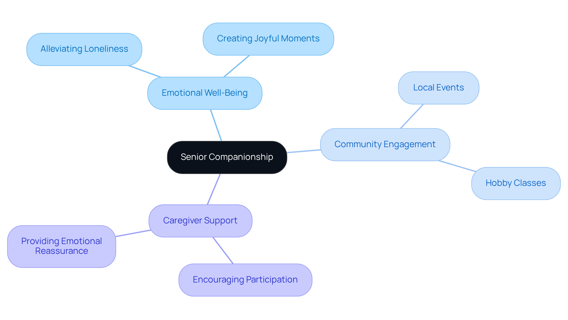 The central idea is senior companionship, which branches into emotional health and community involvement. Each branch shows how companionship enriches seniors' lives, with colors helping to distinguish the themes.