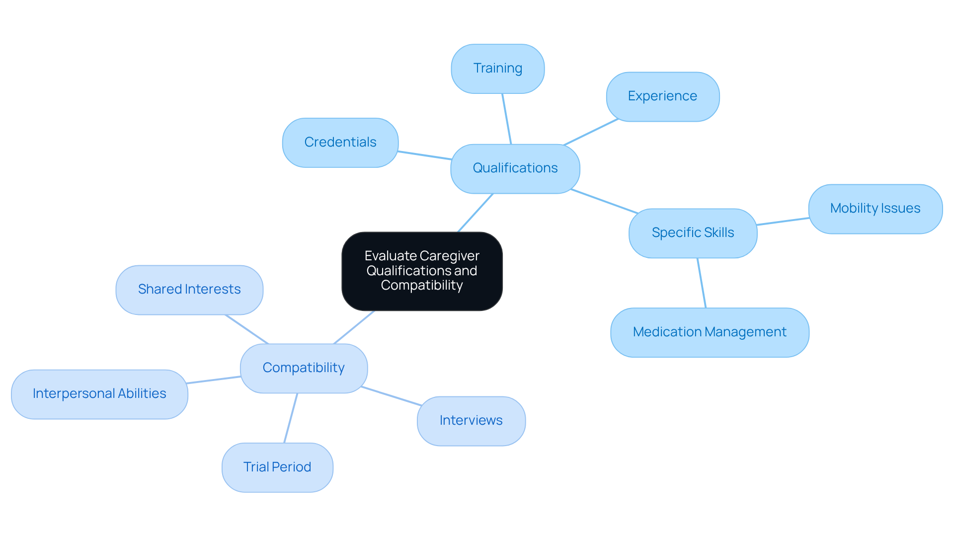 The central node represents the main topic, while branches show the key areas to consider when evaluating caregivers. Each sub-branch provides specific factors to assess, helping you visualize the comprehensive evaluation process.