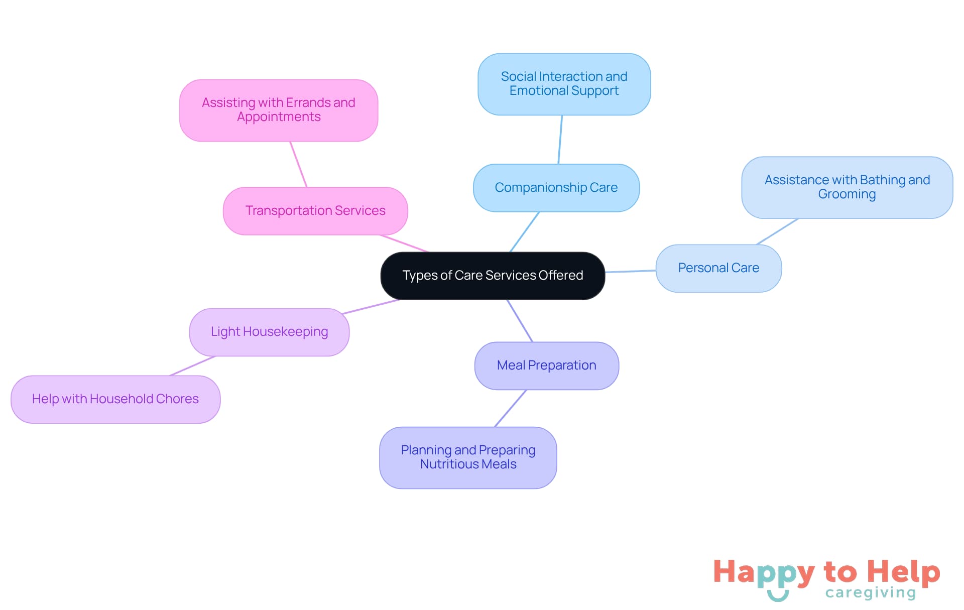 The central node represents the main topic of care services, while each branch shows a specific type of service and its purpose. This helps families understand the support options available for caregivers.
