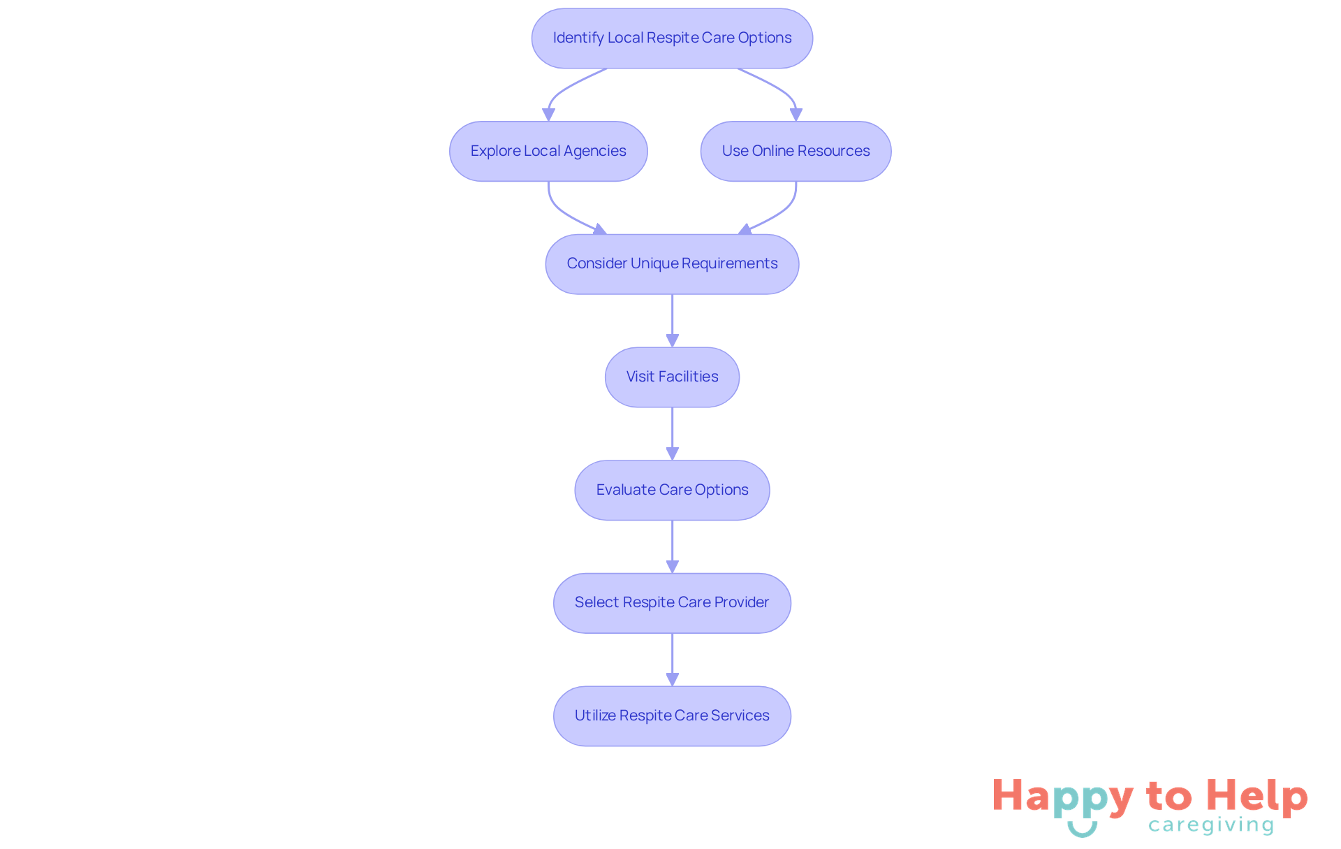 Follow the arrows to see the steps caregivers can take to find respite care. Each box represents an action to help you navigate the process smoothly.