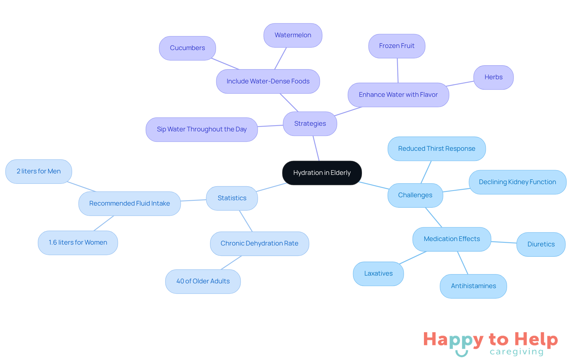 The central node represents the main topic of hydration, while the branches show the challenges and strategies related to it. Each color-coded branch helps you see how different aspects connect to the overall importance of hydration.