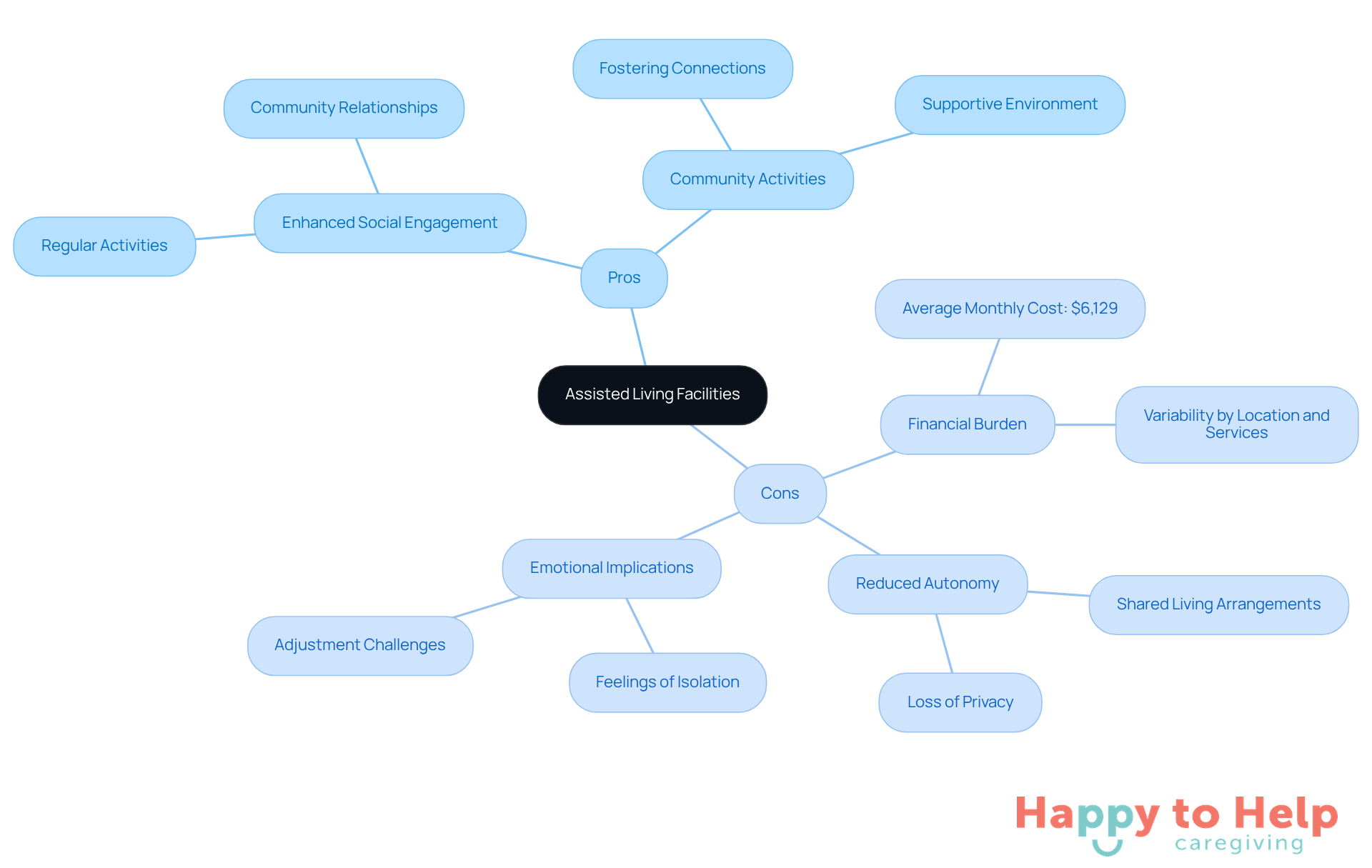 The central node represents assisted living facilities. The branches show the positive aspects (like social engagement) and negative aspects (like financial burden) that families should consider when making decisions.
