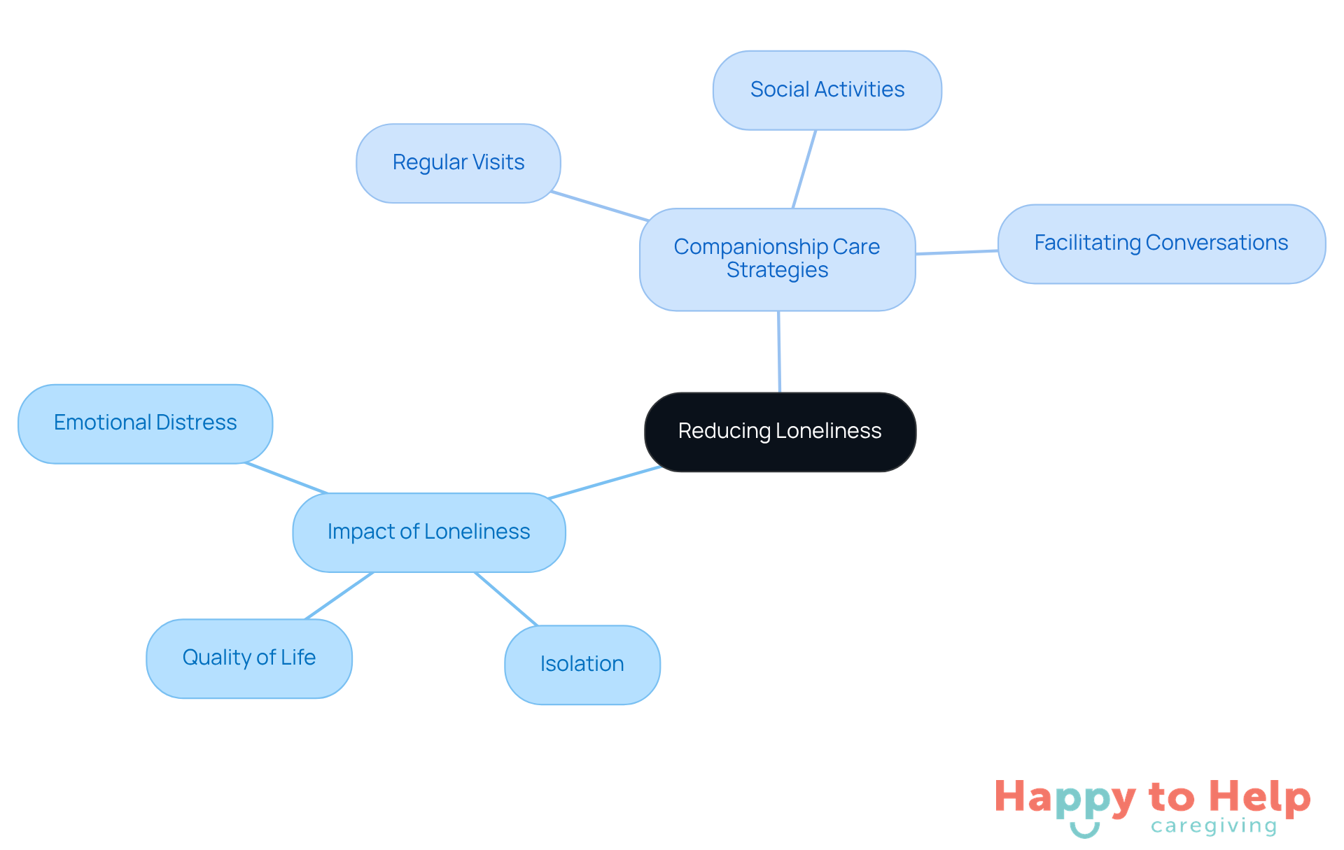 The central idea is about reducing loneliness, with branches showing the negative impacts of loneliness and the strategies caregivers can use to provide companionship. Each branch represents a key aspect of the topic, helping you understand how they connect.