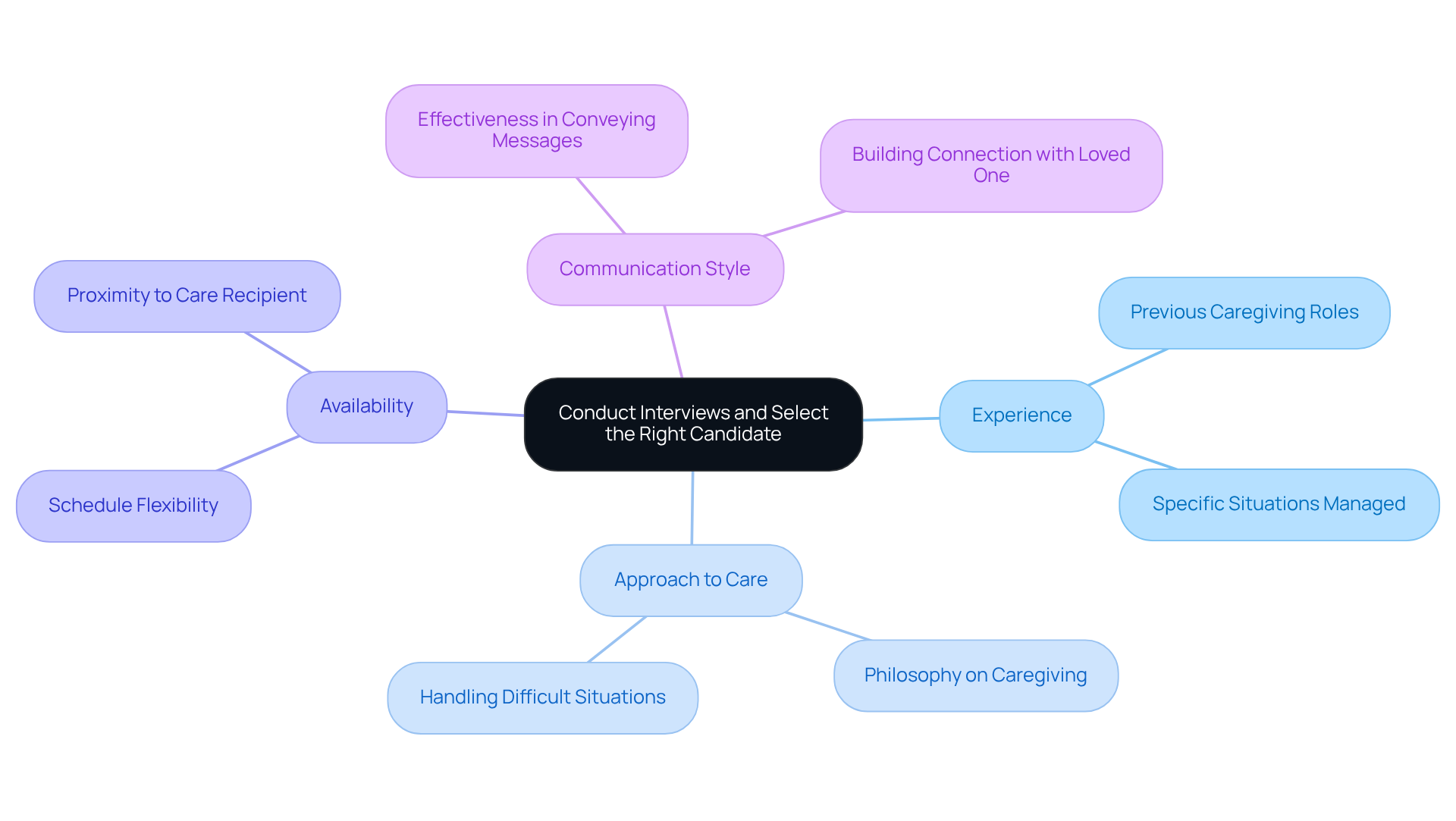 The central node represents the main task of interviewing. Each branch leads to critical aspects to explore with candidates, helping you remember what to ask to find the right caregiver.