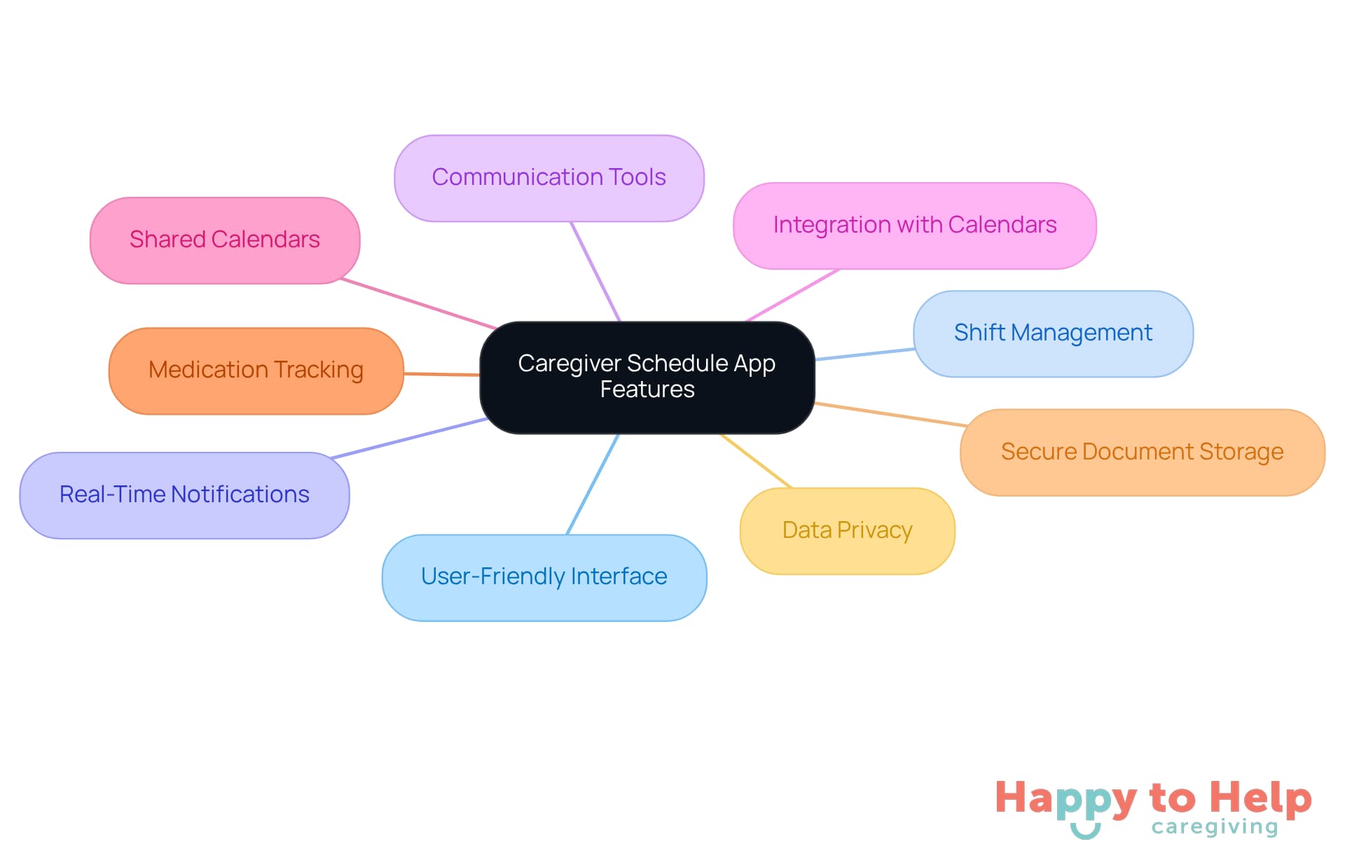 The central node represents the caregiver schedule app, and each branch shows a key feature that enhances usability and functionality. The colors help differentiate each feature, making it easier to understand how they contribute to better caregiving.