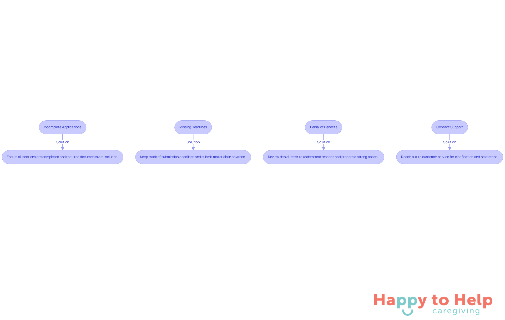 Each box represents a common issue you might face when applying for financial assistance. Follow the arrows to see the recommended solutions for each problem.