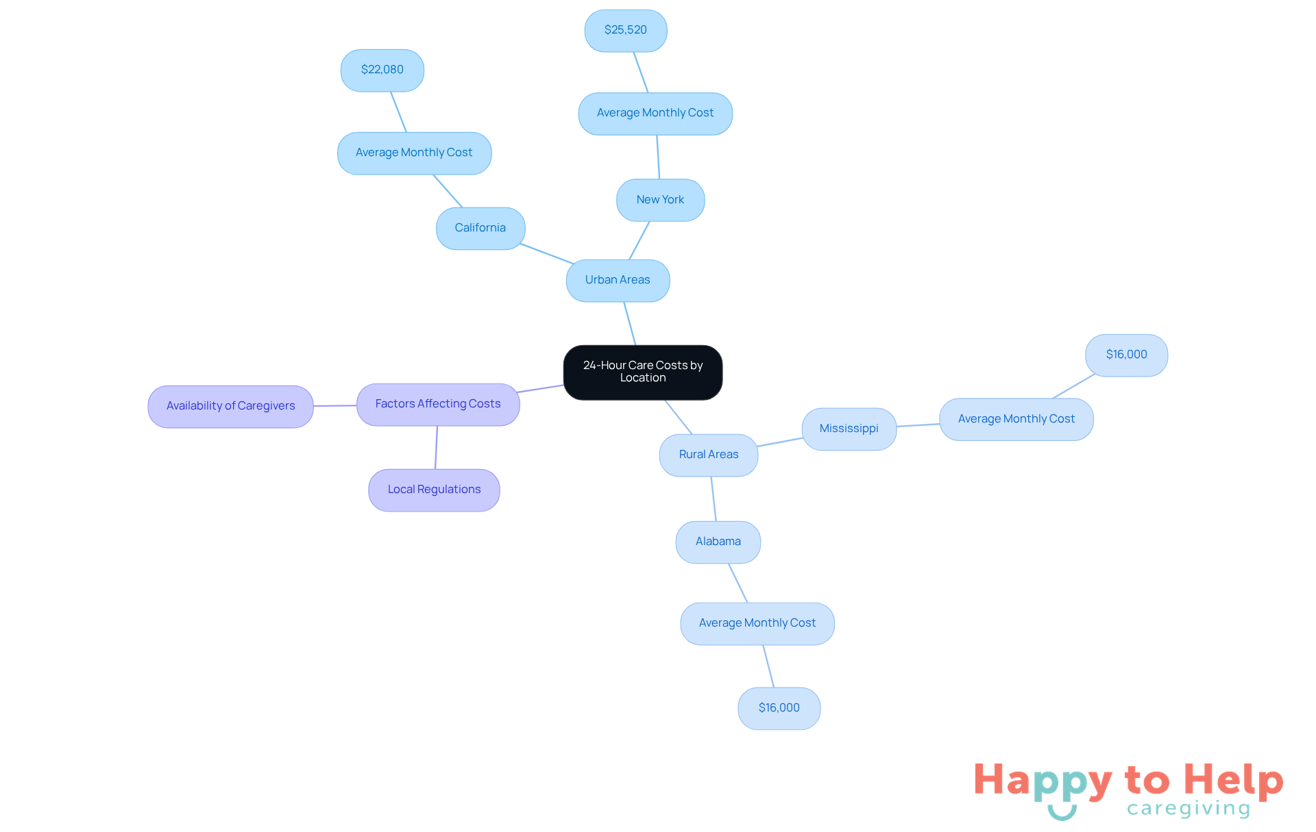 The central node represents the overall topic of care costs, while the branches show how different states compare. The numbers indicate the average monthly costs, helping families understand where care is more affordable or expensive.