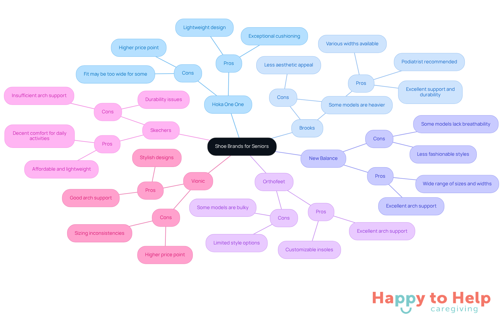 The central node represents the overall topic of shoe brands for seniors. Each branch represents a different brand, with pros and cons listed underneath. This layout helps you see at a glance which brands offer the best features and which may have drawbacks.