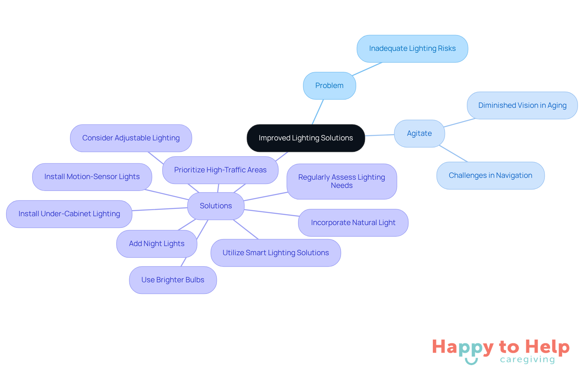 The central node represents the main topic of improved lighting solutions. Each branch shows a different aspect: the problem, the agitation of the issue, and various solutions. Follow the branches to explore how each solution can help enhance visibility and safety for older adults.
