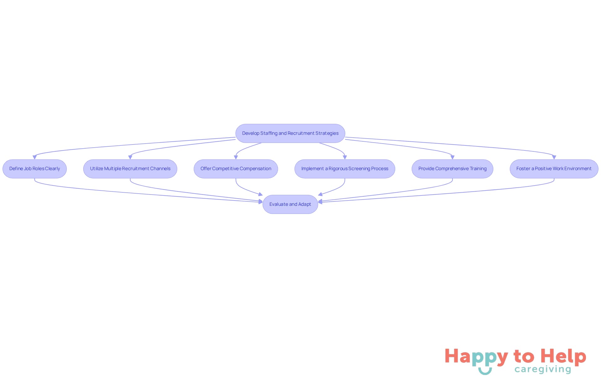 Each box represents a key strategy for improving staffing and recruitment. Follow the arrows to see how these strategies connect and lead to a stronger team and better care.