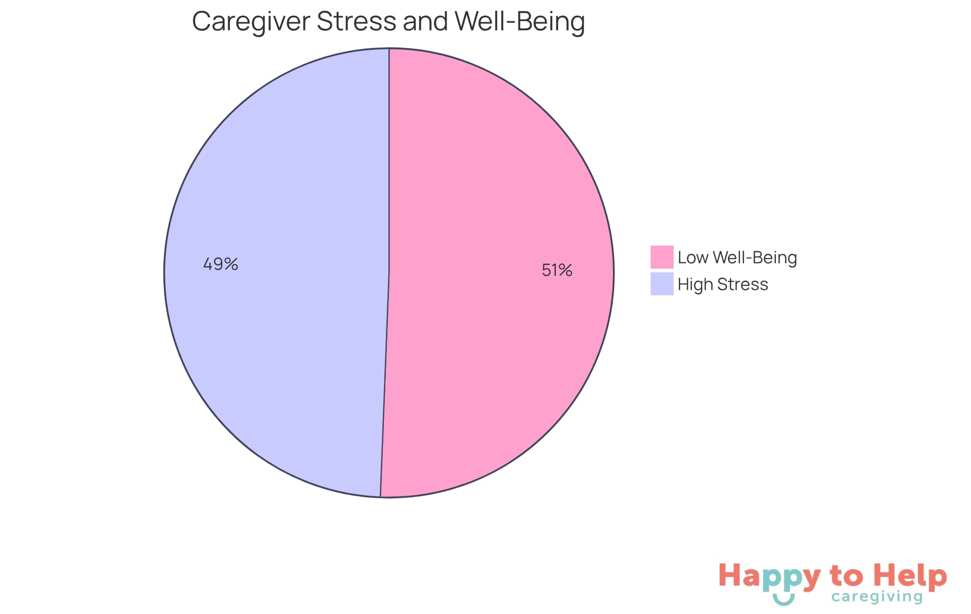 The blue slice shows the percentage of caregivers feeling high stress, while the orange slice represents those with low well-being. The larger the slice, the more caregivers are affected.