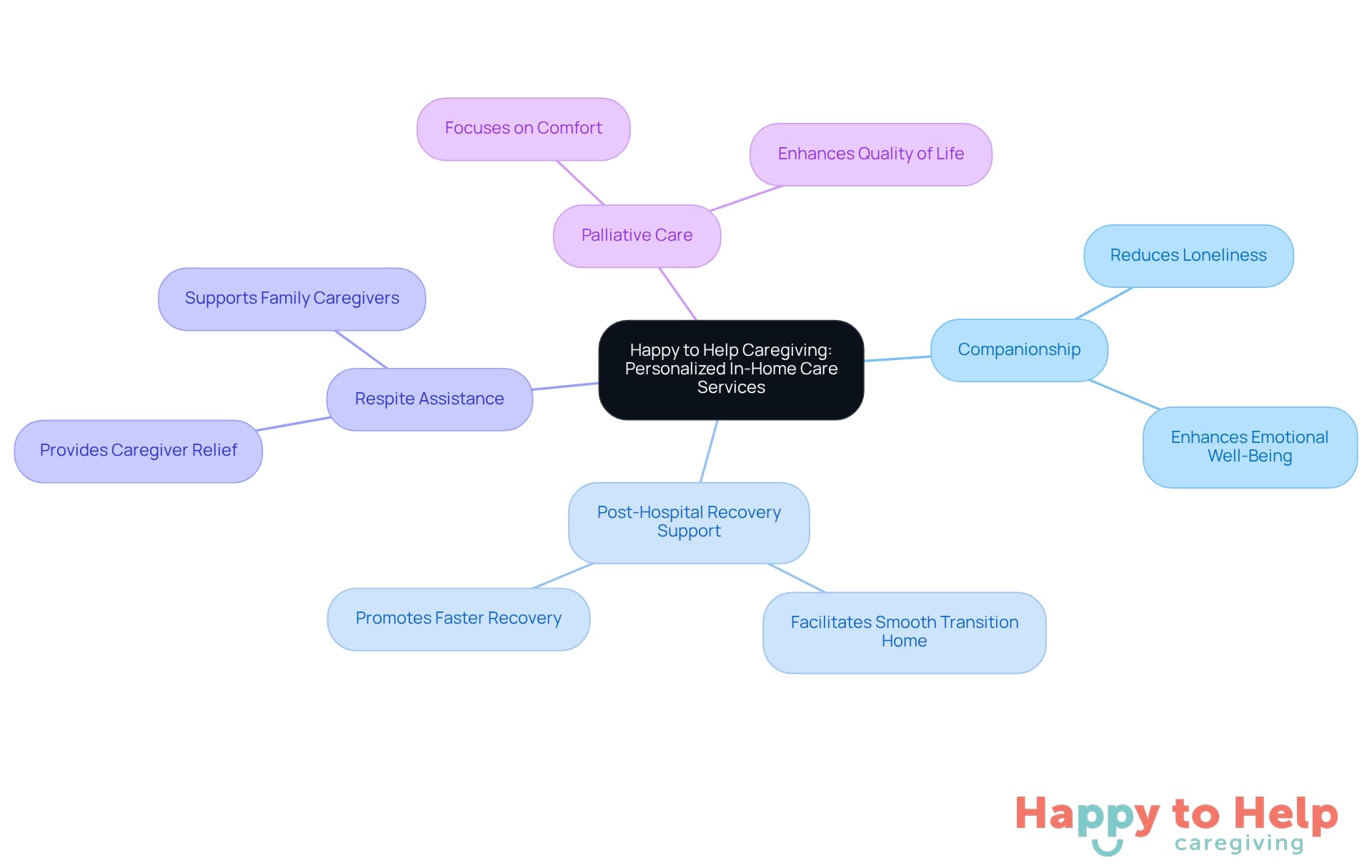 The central node represents the main theme of personalized care, while the branches show the different services offered. Each service is designed to address specific needs, helping seniors maintain their independence and well-being.