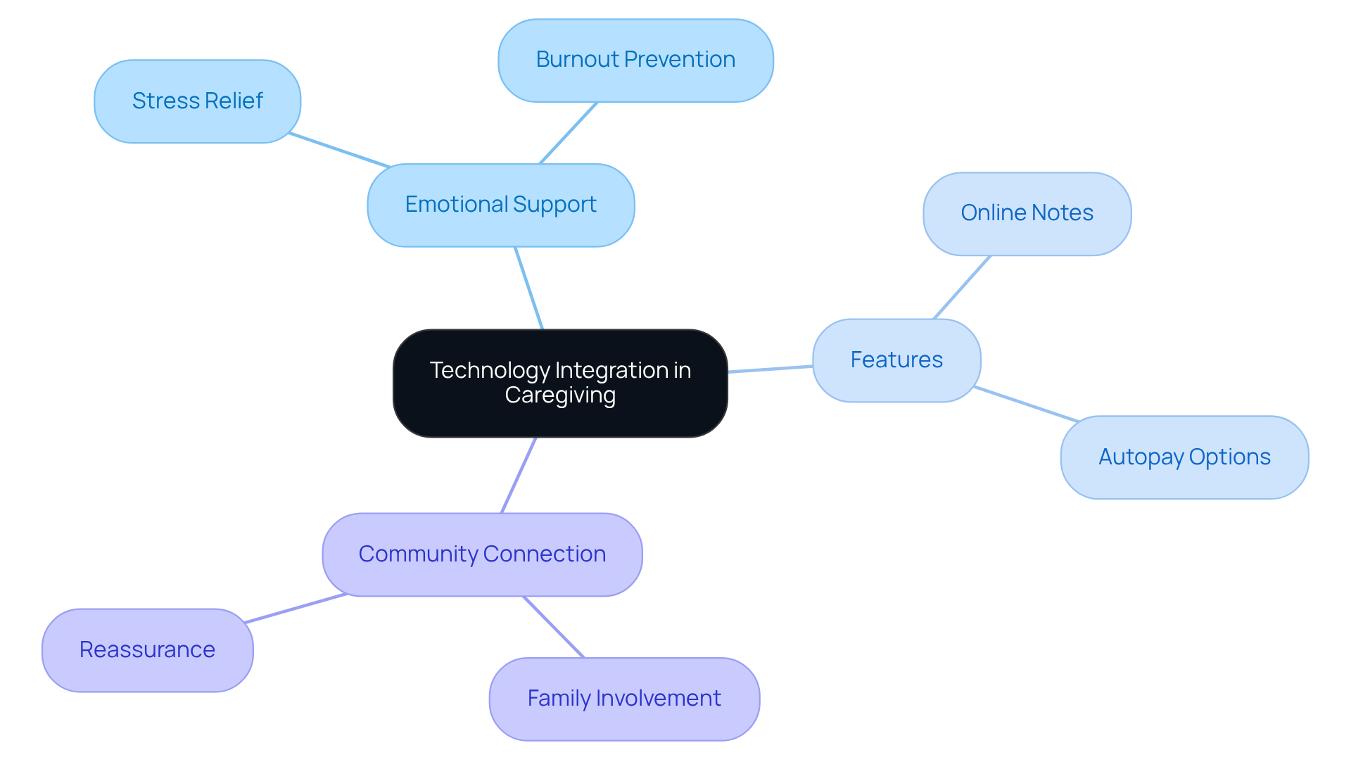 The center represents the main idea of using technology in caregiving. Follow the branches to see how it supports caregivers emotionally and what specific features enhance family connections.