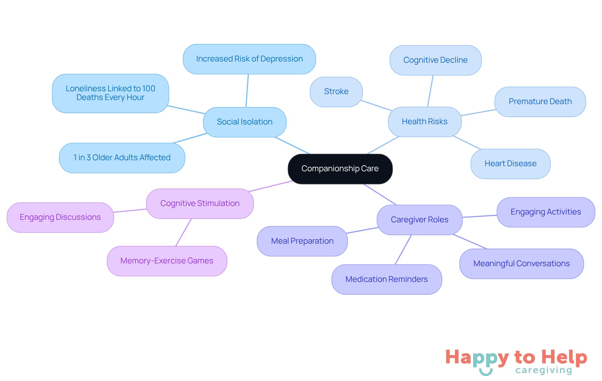 The central node represents companionship care, while the branches show how it relates to social isolation, health risks, and the positive roles caregivers play. Each sub-branch provides specific details to help understand the broader implications.