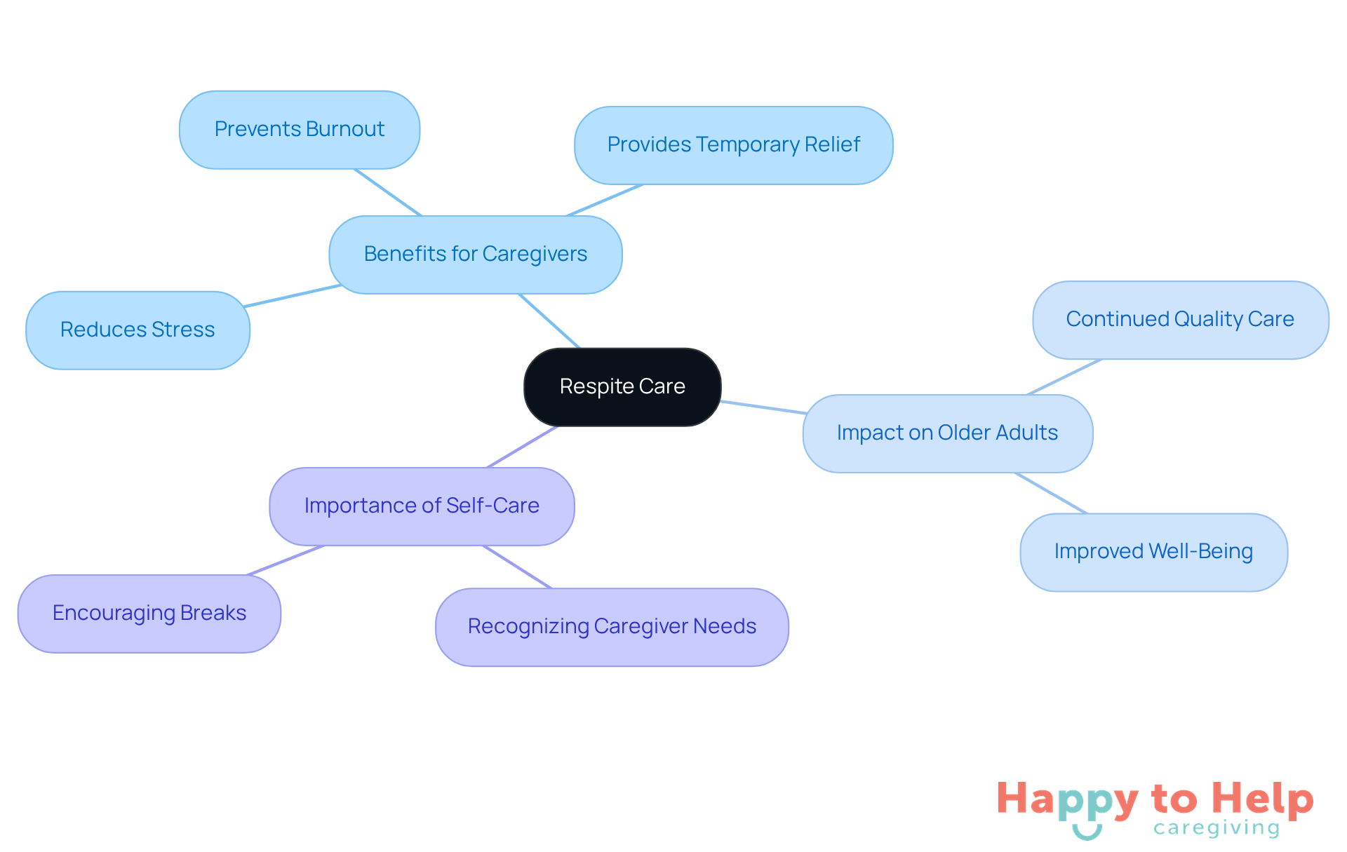 The central node represents respite care, while the branches illustrate its benefits and importance. Each color-coded branch helps you see how respite care supports both caregivers and the older adults they care for.