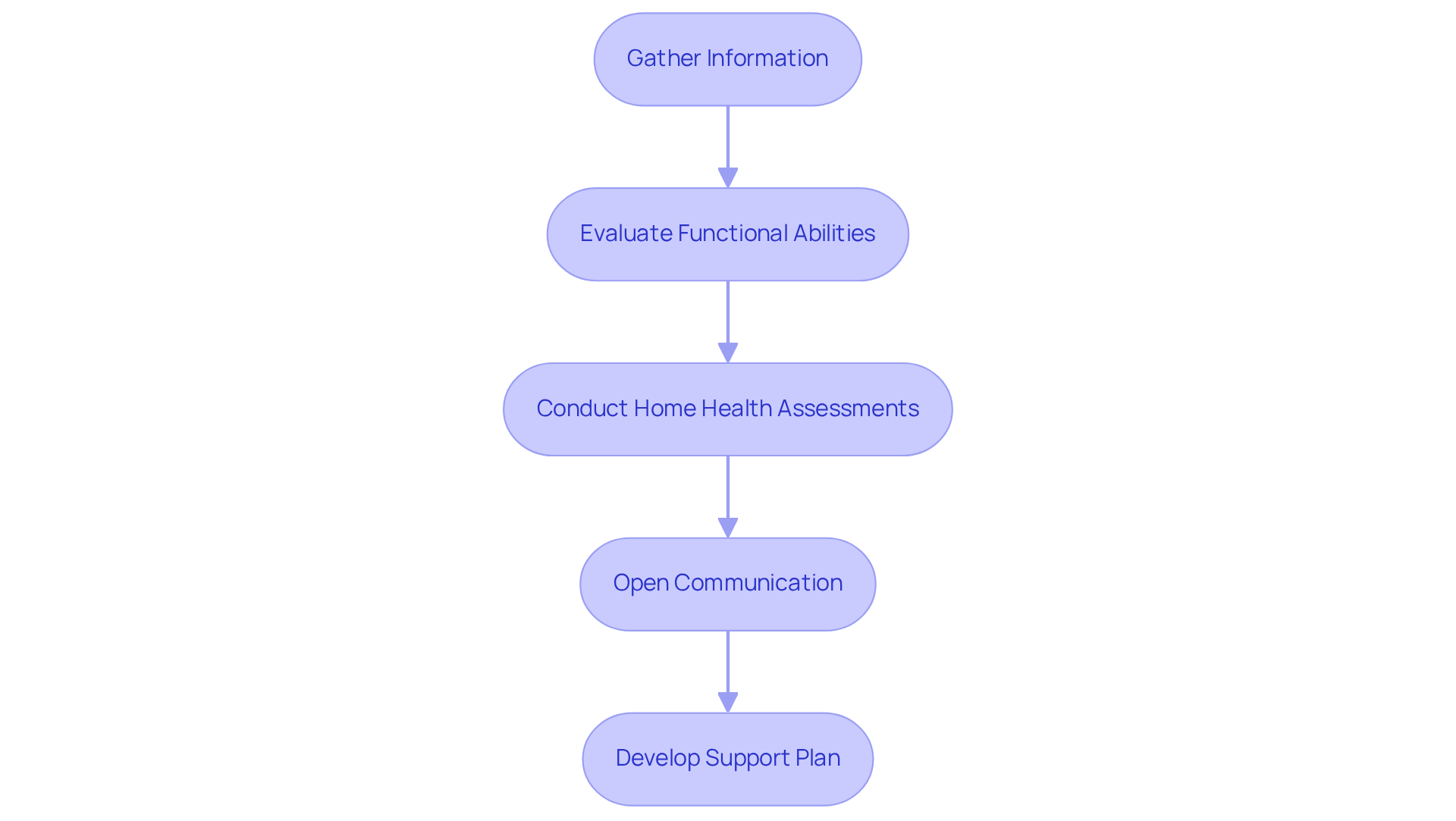 Each box represents a step in the caregiving process. Follow the arrows to see how each step leads to the next, helping you provide the best support for your loved ones.