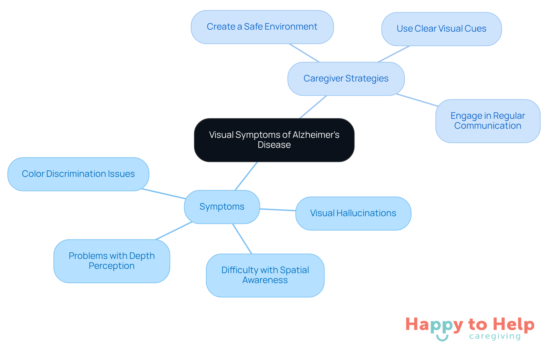 The central node represents the main topic, while branches show specific symptoms and strategies. Each color-coded branch helps you quickly identify related information, making it easier to understand how to support those affected by Alzheimer's.