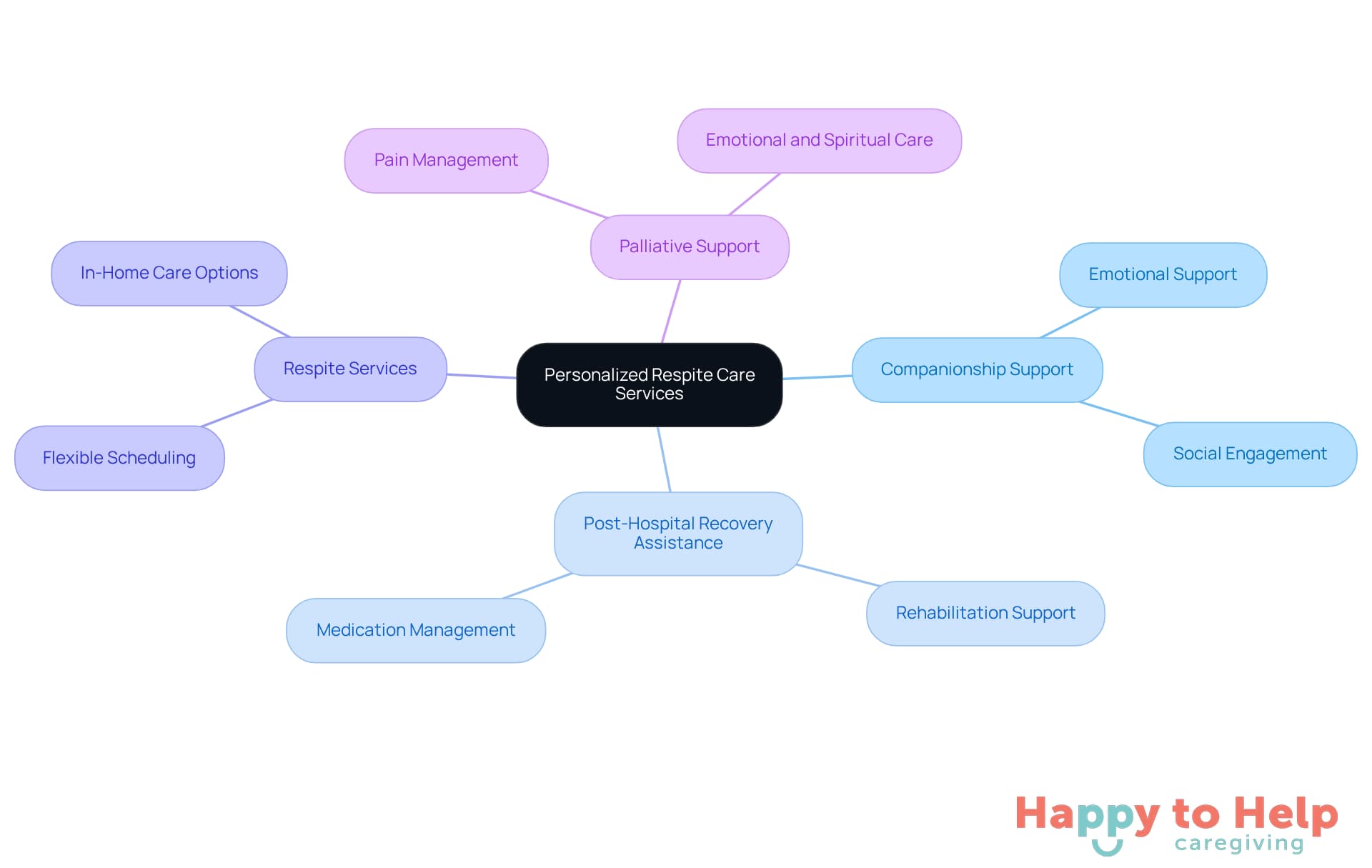 The central node represents the main theme of respite care services, while the branches show the different types of support available. Each color-coded branch highlights a specific service, making it easy to see how they all contribute to caregiver support.