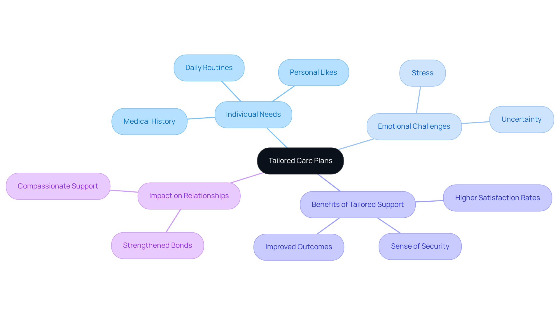 The central node represents the main topic of tailored care plans. Each branch highlights a key aspect of how these plans are developed and their significance, helping you understand the interconnectedness of personalized care.