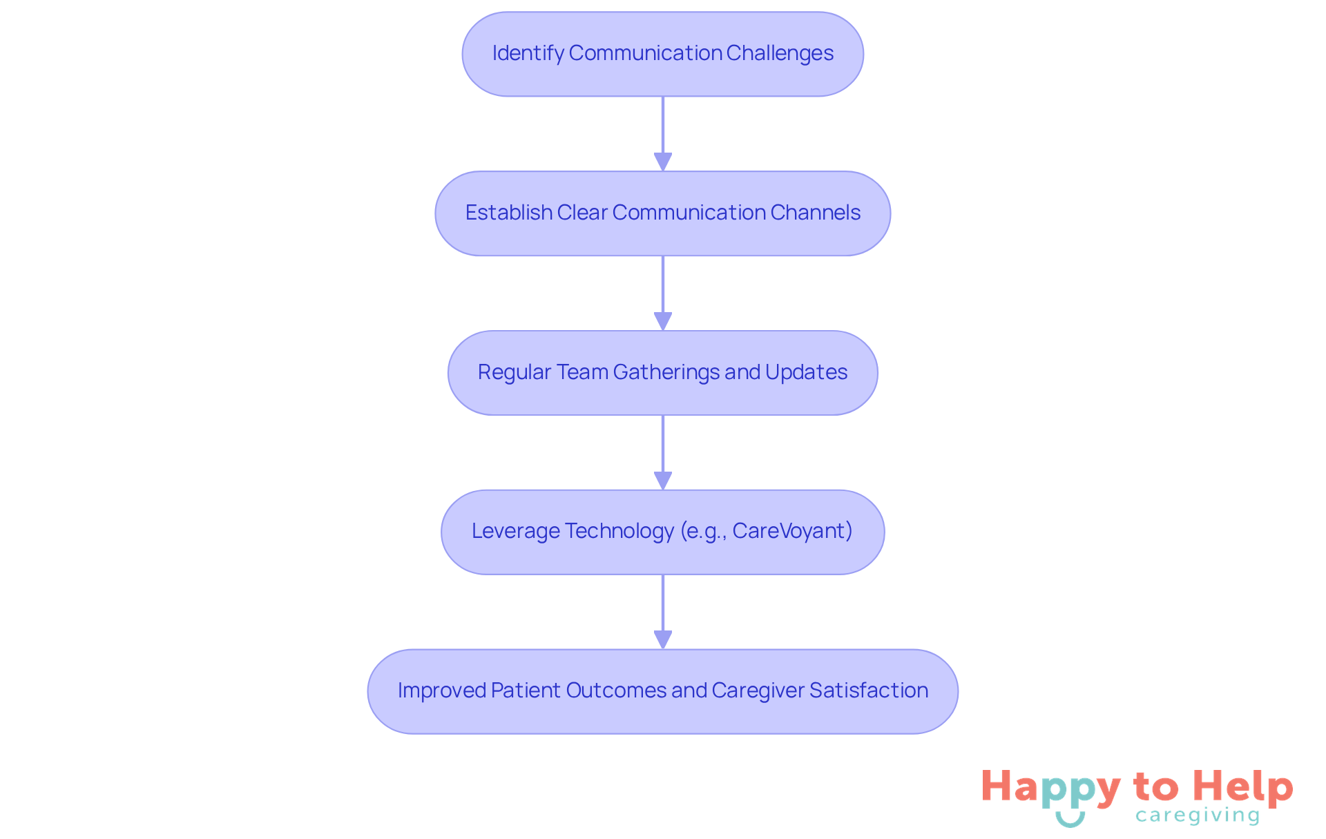 Each box represents a step in the process of improving communication. Follow the arrows to see how addressing challenges leads to better outcomes for patients and caregivers.