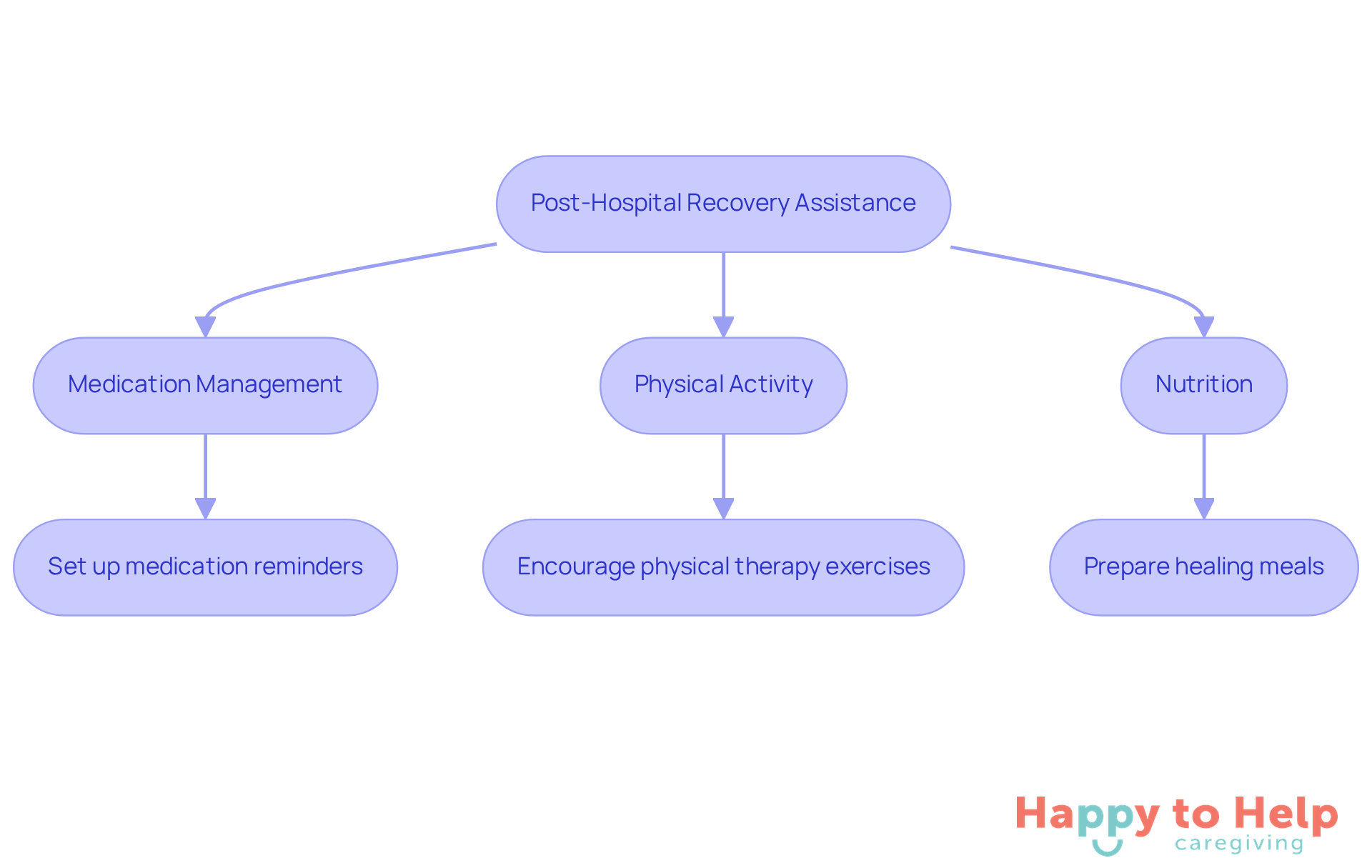 This flowchart outlines the key strategies caregivers can use to support clients after hospitalization. Each branch represents a different area of focus, with specific actions listed to guide caregivers in enhancing recovery.