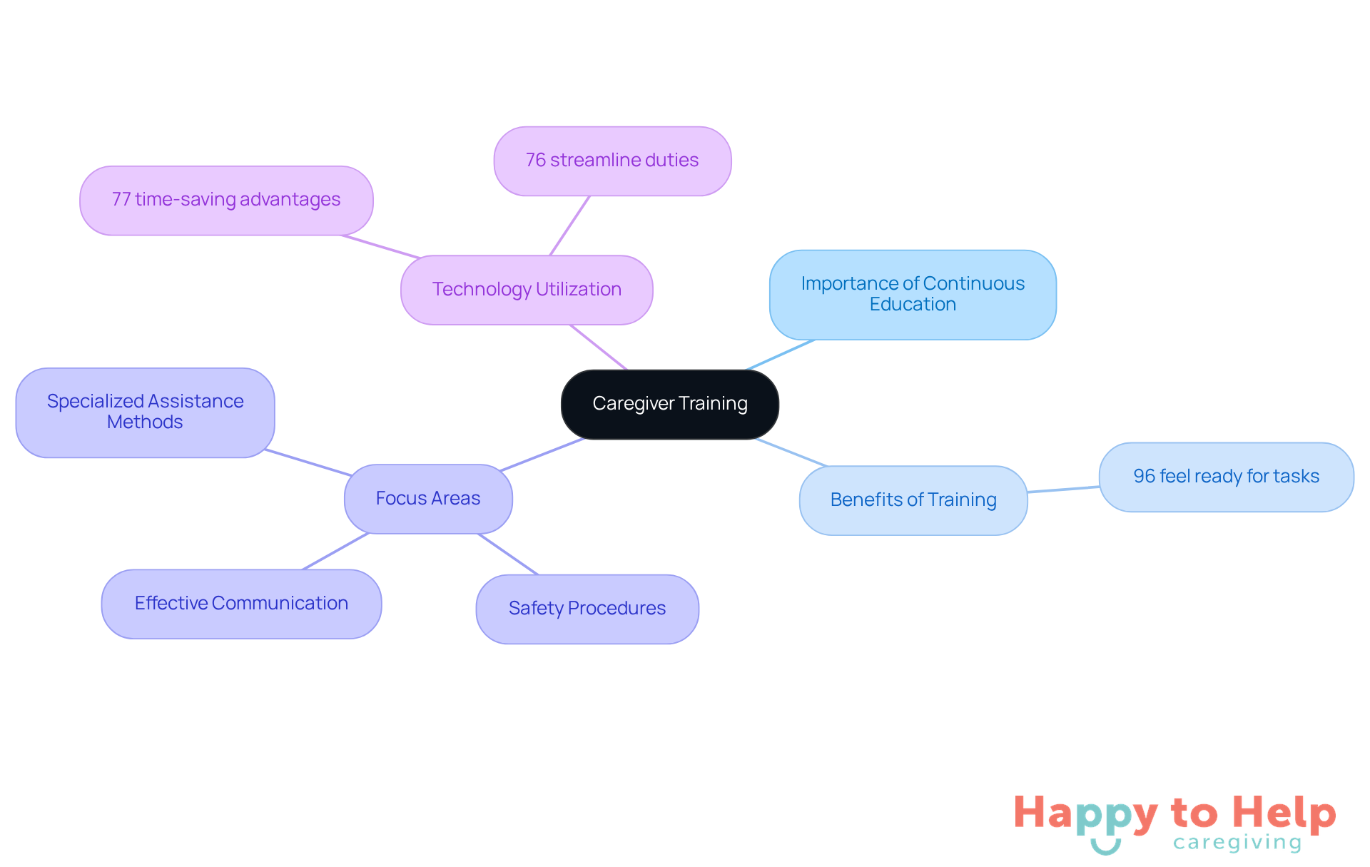 The central node represents the main topic of caregiver training, while the branches show the various aspects that contribute to effective training and its benefits. Each color-coded branch helps you easily identify different areas of focus.