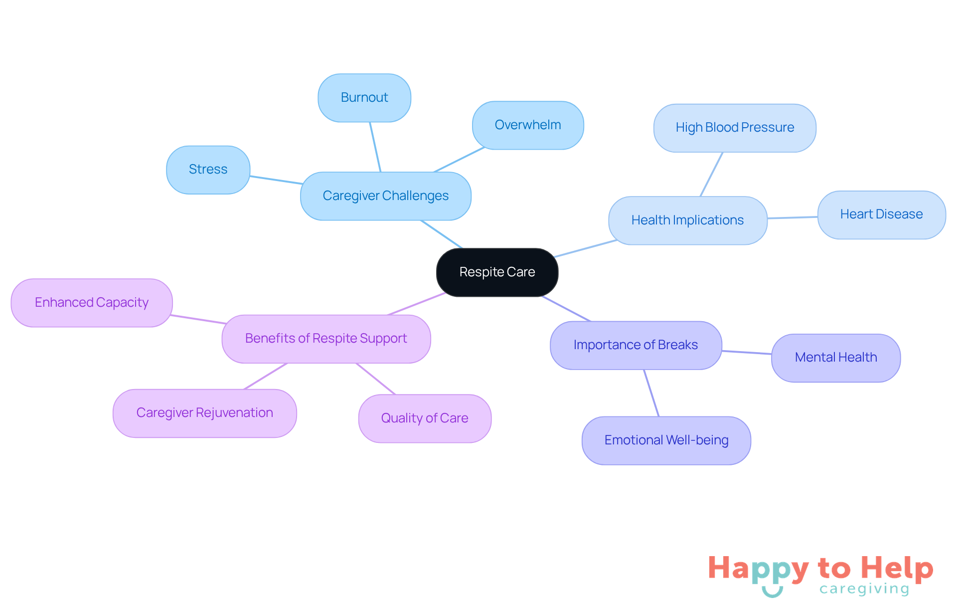 The central node represents respite care, while the branches illustrate the challenges caregivers face and the benefits of taking breaks. Each color-coded branch helps you see how these elements connect to the overall theme.