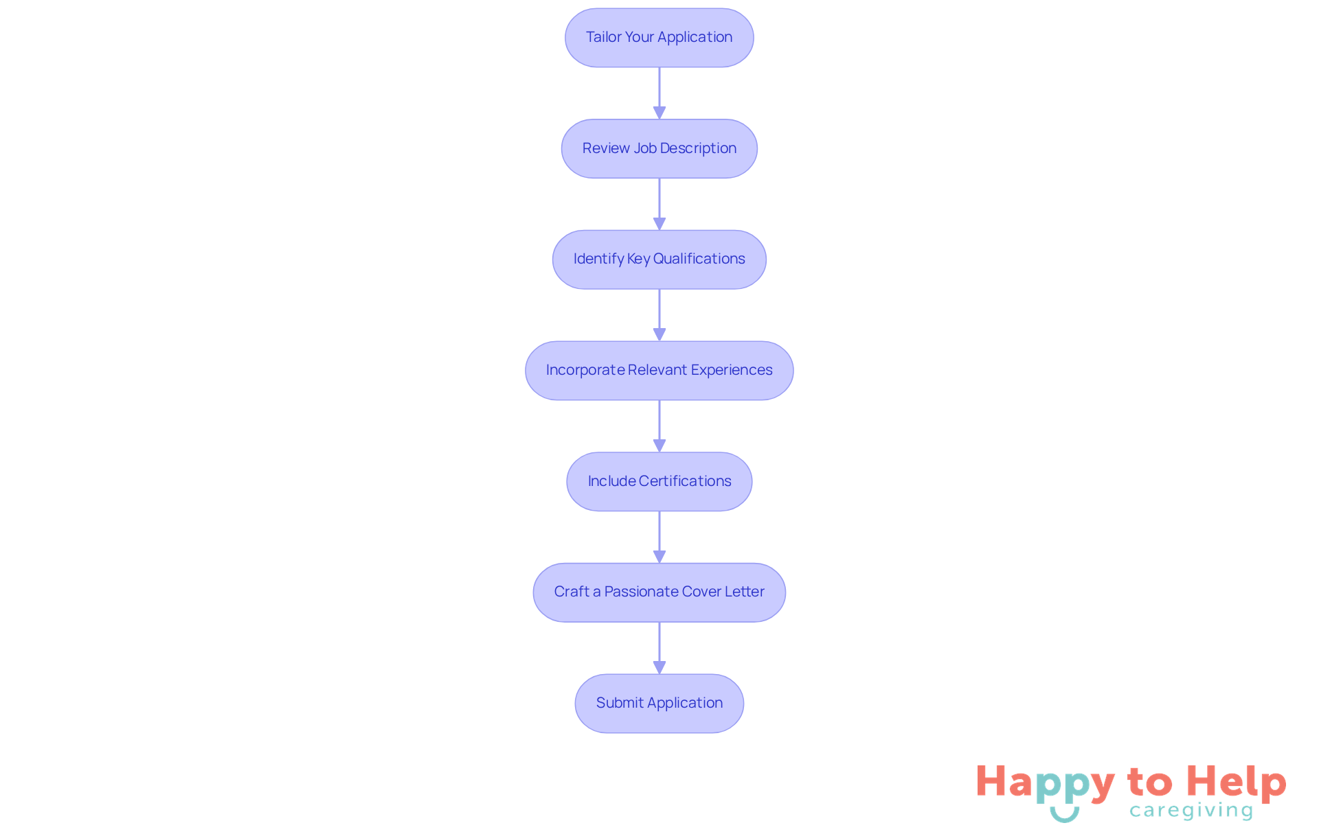 Follow the arrows to see the steps you need to take to make your application stand out. Each box represents an important action to help you showcase your skills and experiences effectively.
